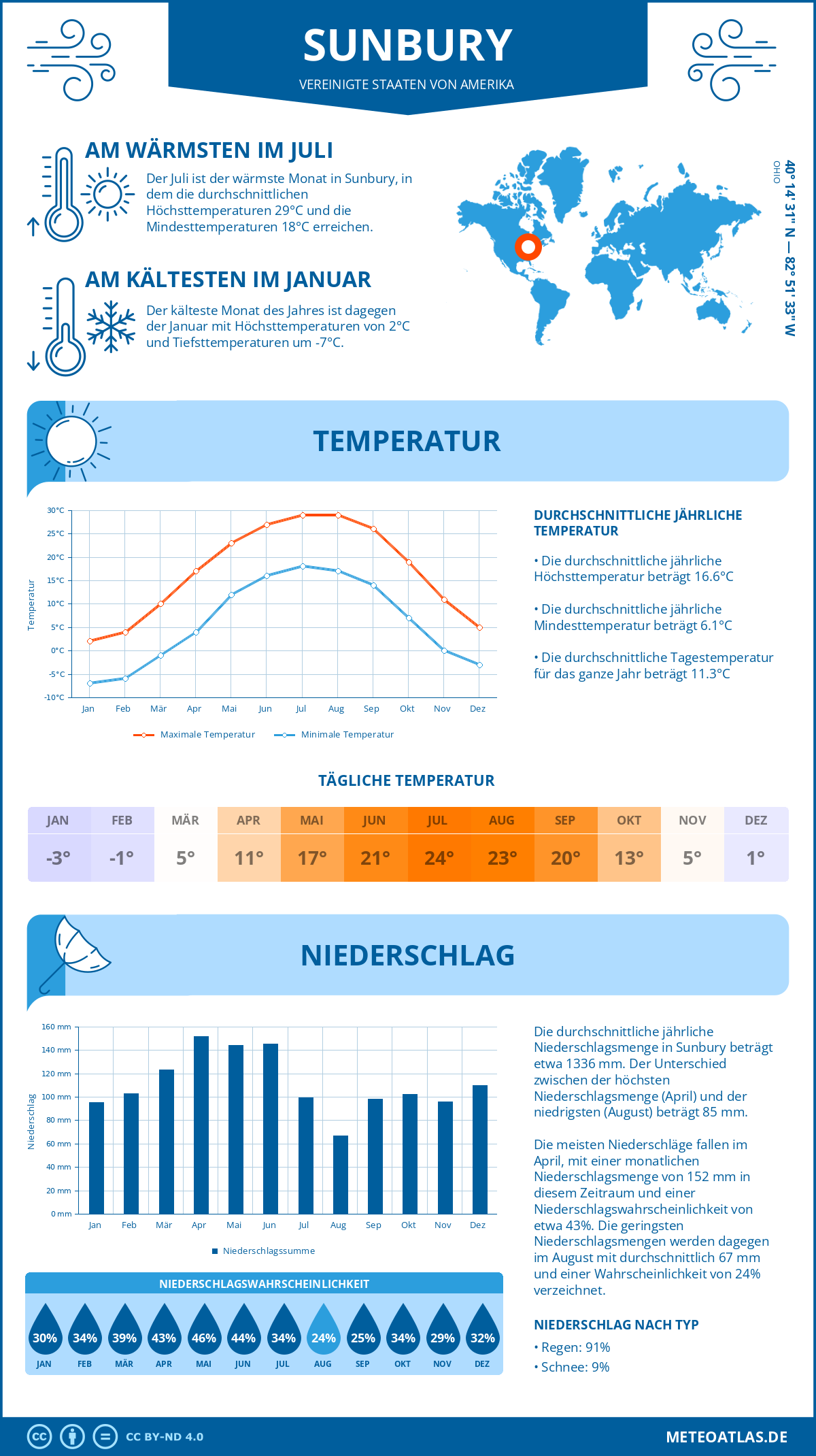 Wetter Sunbury (Vereinigte Staaten von Amerika) - Temperatur und Niederschlag