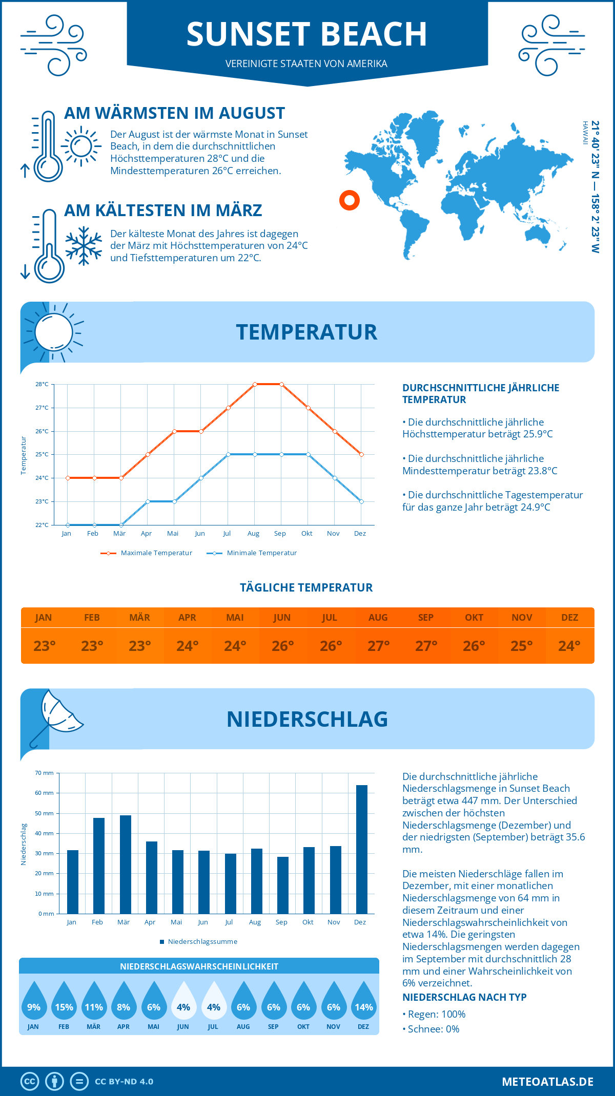 Wetter Sunset Beach (Vereinigte Staaten von Amerika) - Temperatur und Niederschlag