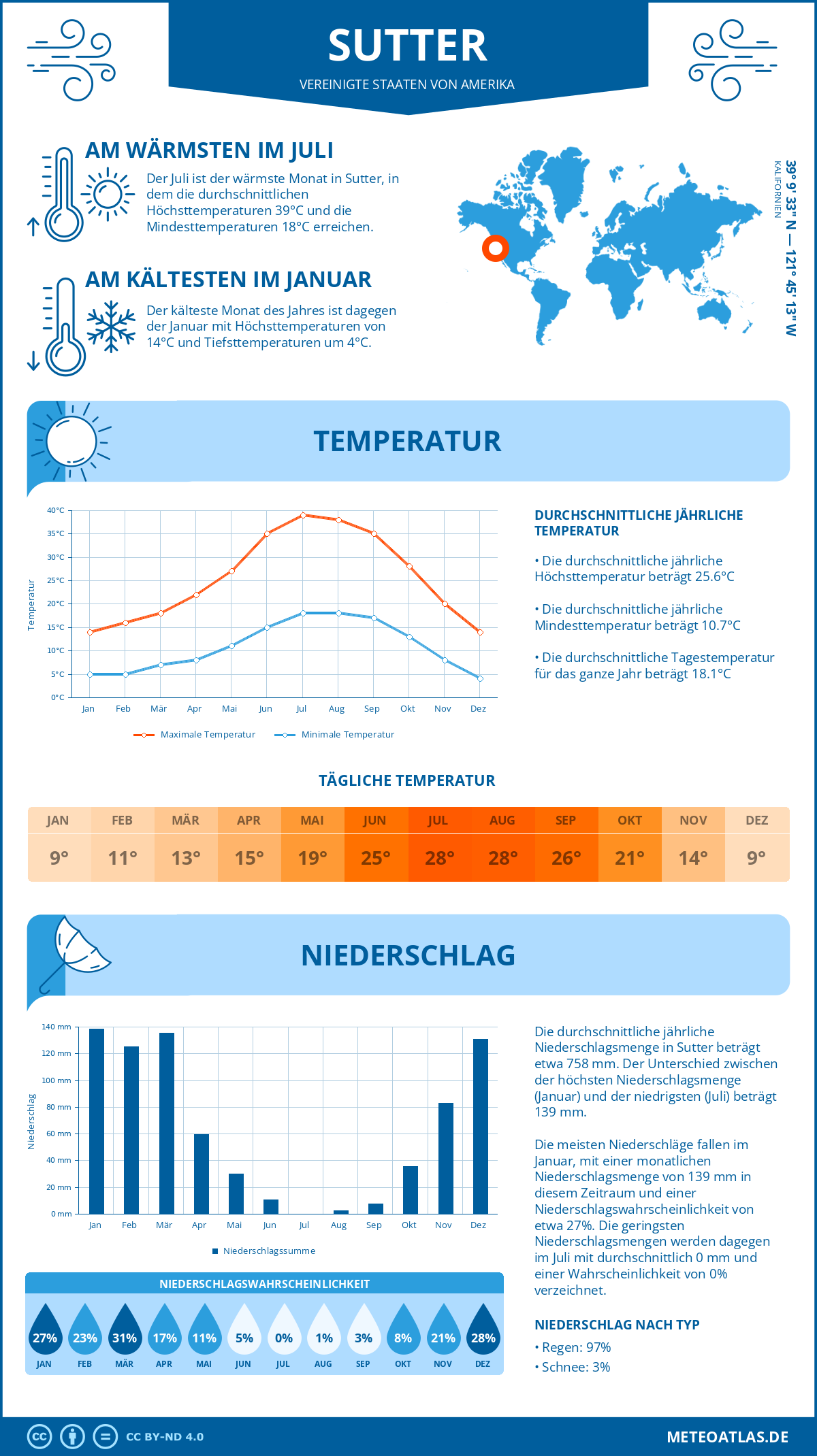 Infografik: Sutter (Vereinigte Staaten von Amerika) – Monatstemperaturen und Niederschläge mit Diagrammen zu den jährlichen Wettertrends