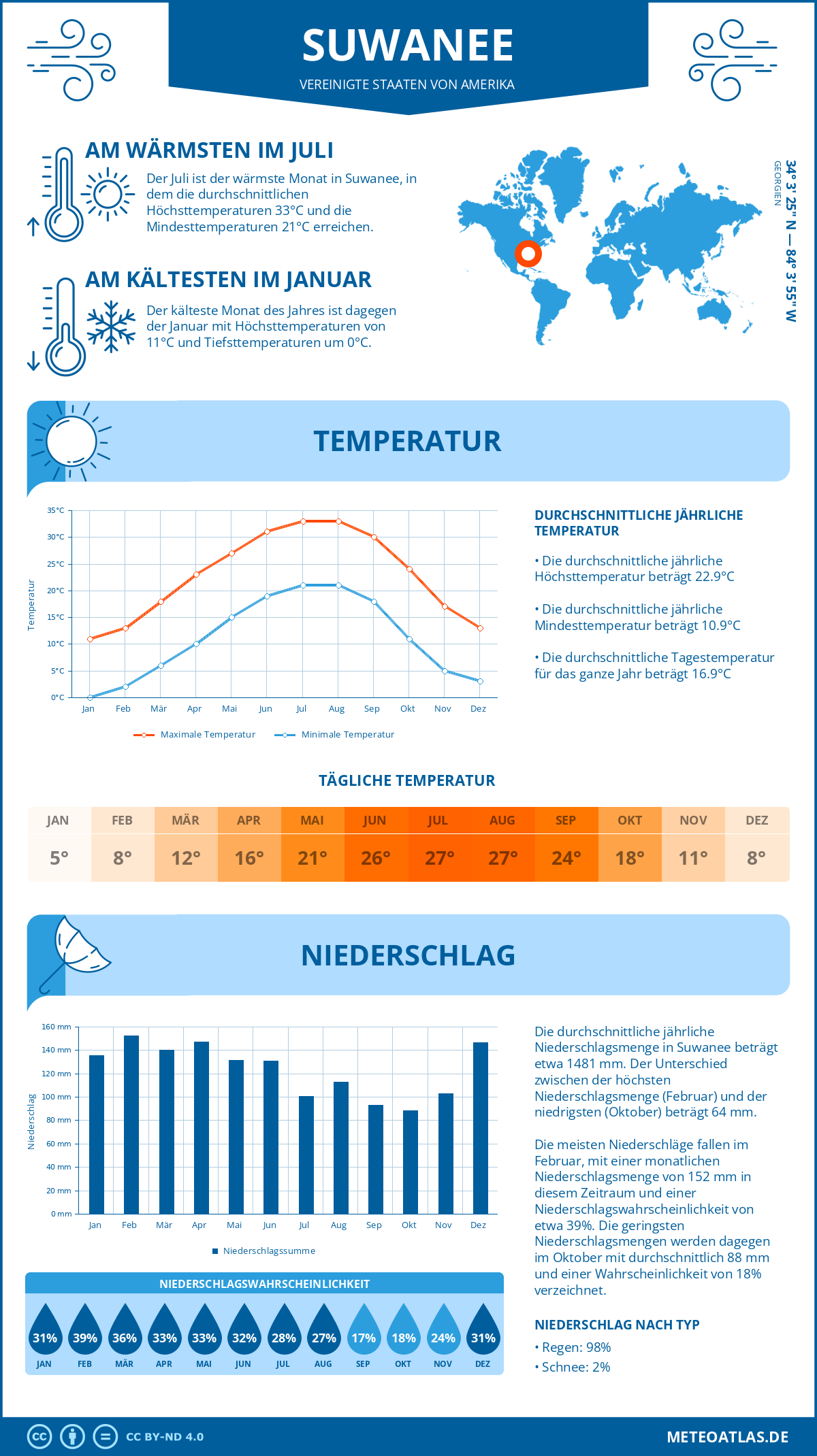 Wetter Suwanee (Vereinigte Staaten von Amerika) - Temperatur und Niederschlag