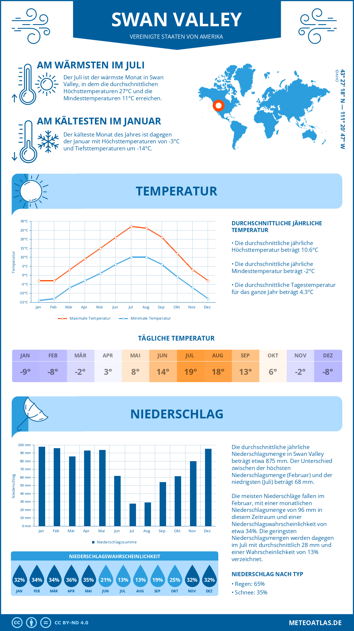 Wetter Swan Valley (Vereinigte Staaten von Amerika) - Temperatur und Niederschlag