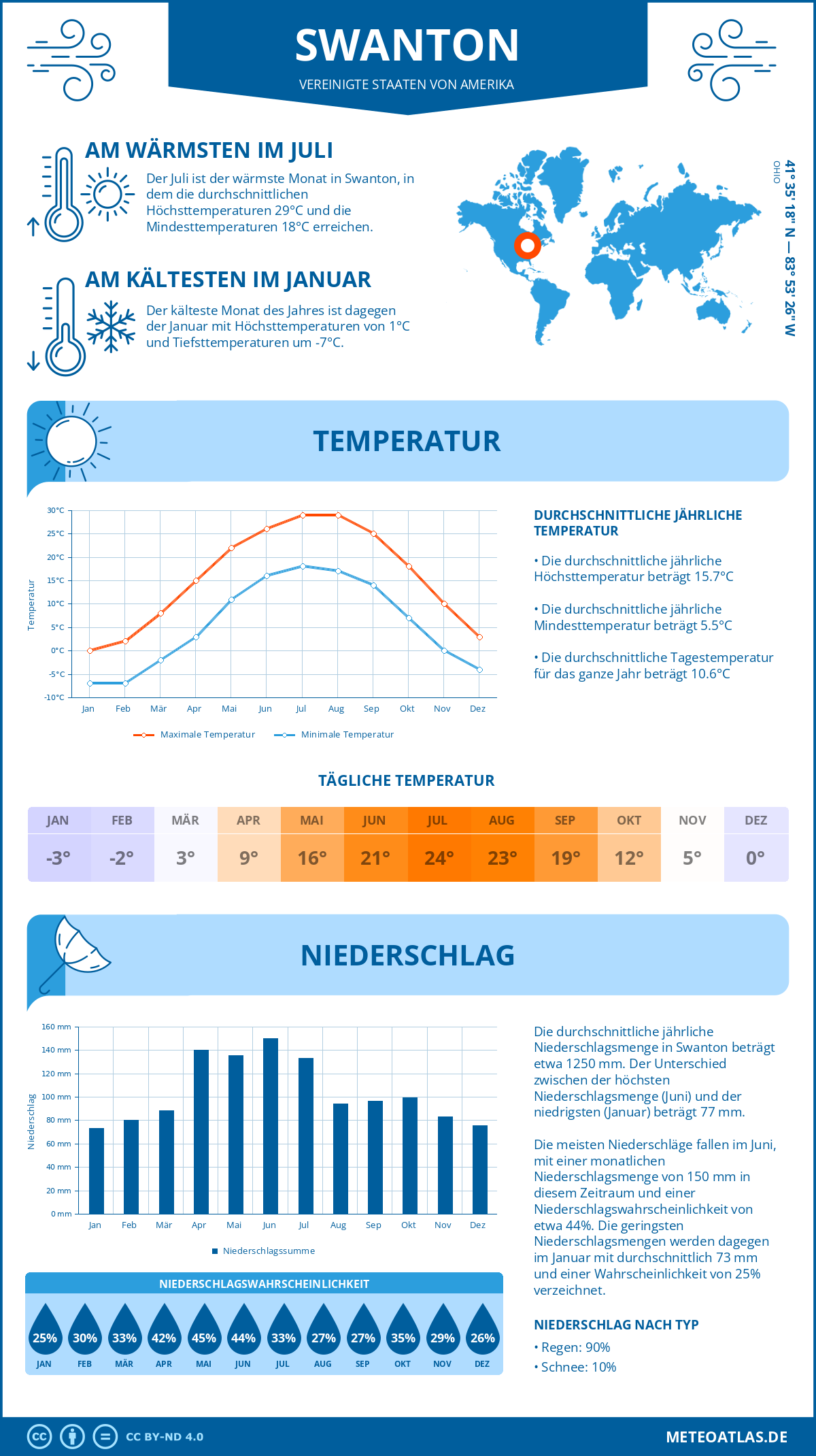 Wetter Swanton (Vereinigte Staaten von Amerika) - Temperatur und Niederschlag