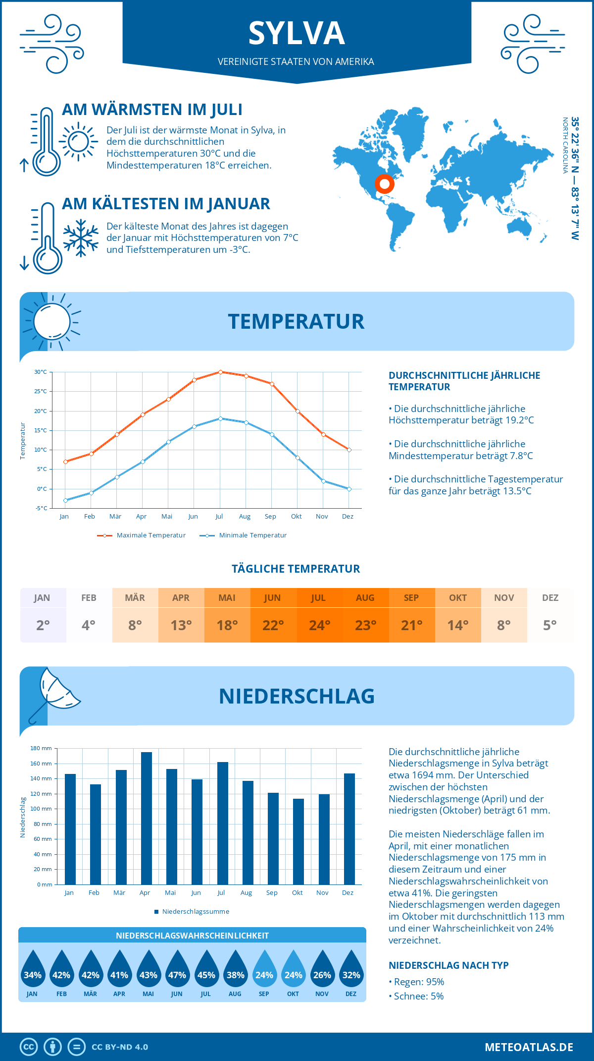 Wetter Sylva (Vereinigte Staaten von Amerika) - Temperatur und Niederschlag