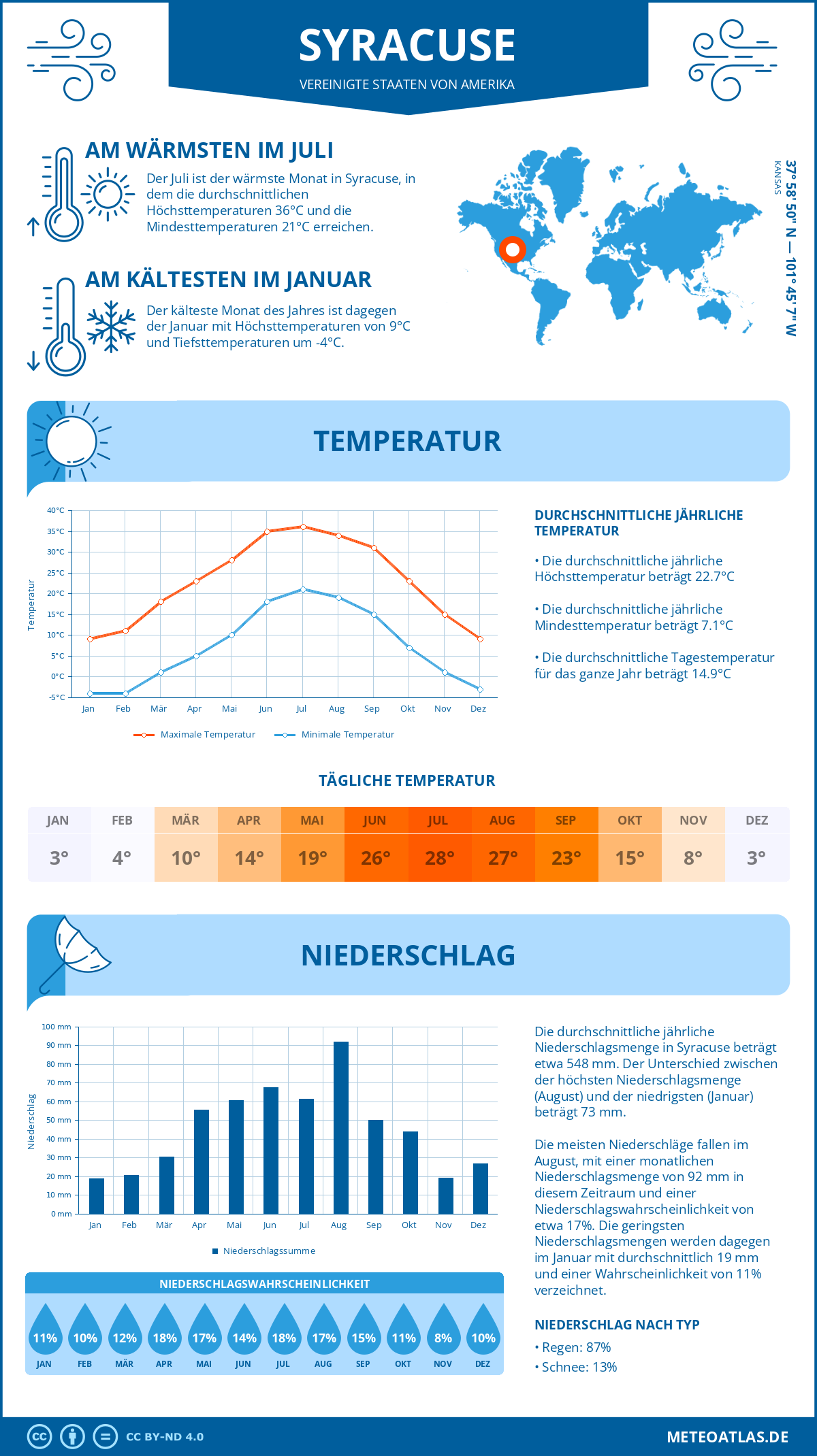 Wetter Syracuse (Vereinigte Staaten von Amerika) - Temperatur und Niederschlag