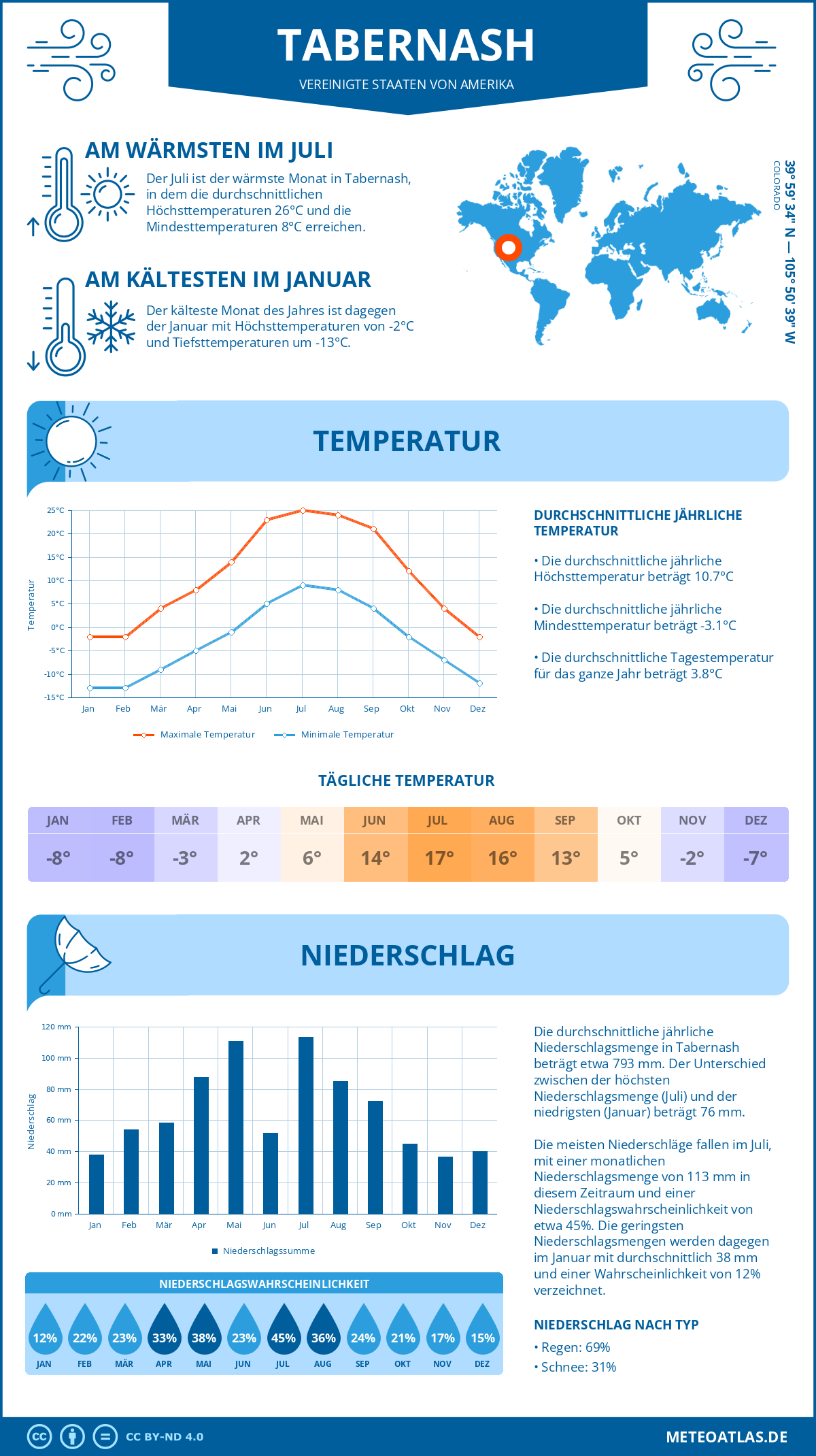 Wetter Tabernash (Vereinigte Staaten von Amerika) - Temperatur und Niederschlag