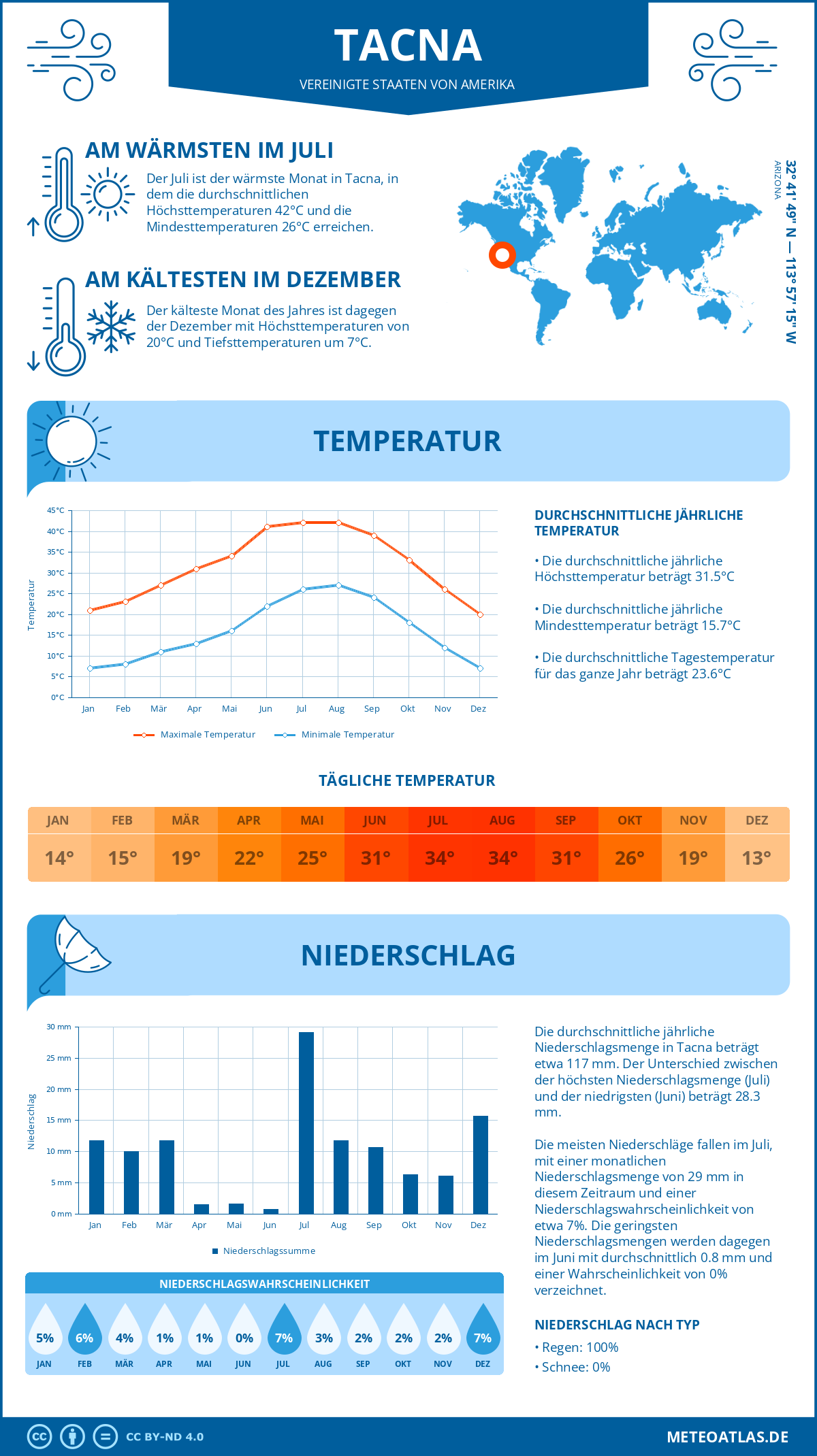 Wetter Tacna (Vereinigte Staaten von Amerika) - Temperatur und Niederschlag