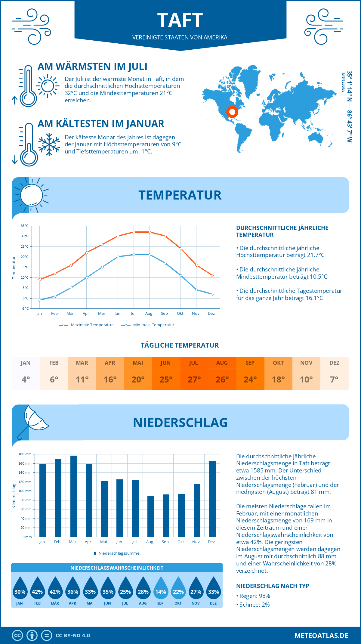 Wetter Taft (Vereinigte Staaten von Amerika) - Temperatur und Niederschlag