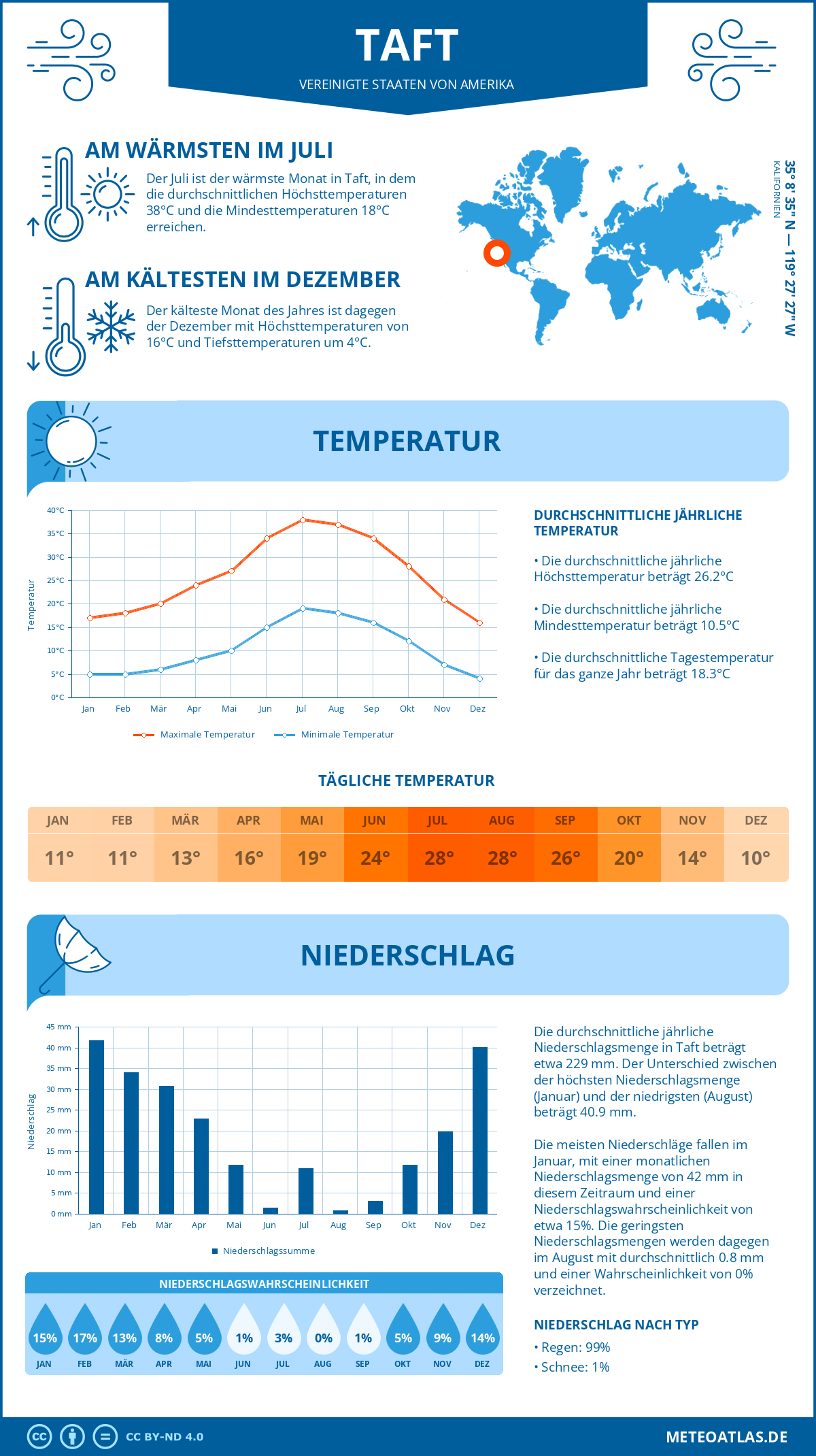 Wetter Taft (Vereinigte Staaten von Amerika) - Temperatur und Niederschlag