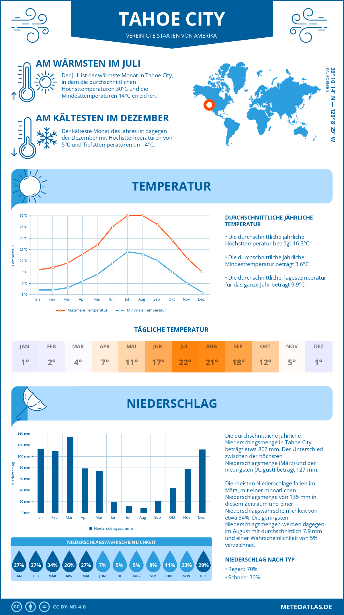 Wetter Tahoe City (Vereinigte Staaten von Amerika) - Temperatur und Niederschlag