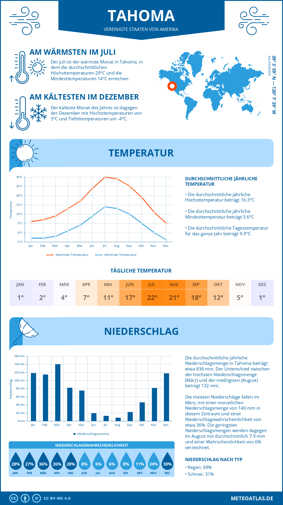 Wetter Tahoma (Vereinigte Staaten von Amerika) - Temperatur und Niederschlag