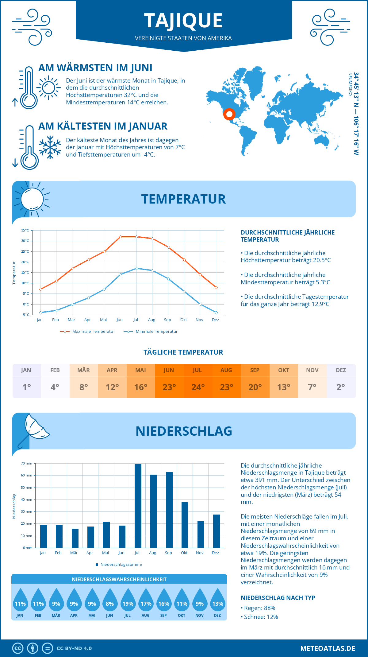 Infografik: Tajique (Vereinigte Staaten von Amerika) – Monatstemperaturen und Niederschläge mit Diagrammen zu den jährlichen Wettertrends