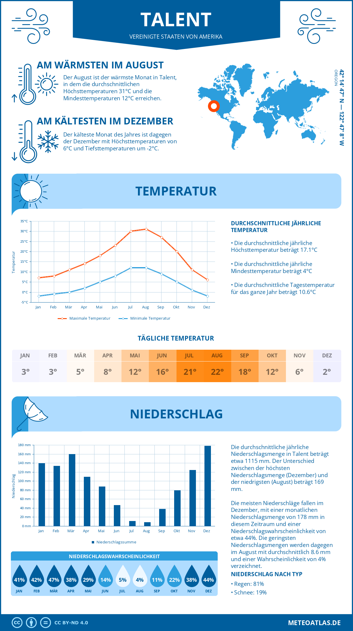 Wetter Talent (Vereinigte Staaten von Amerika) - Temperatur und Niederschlag