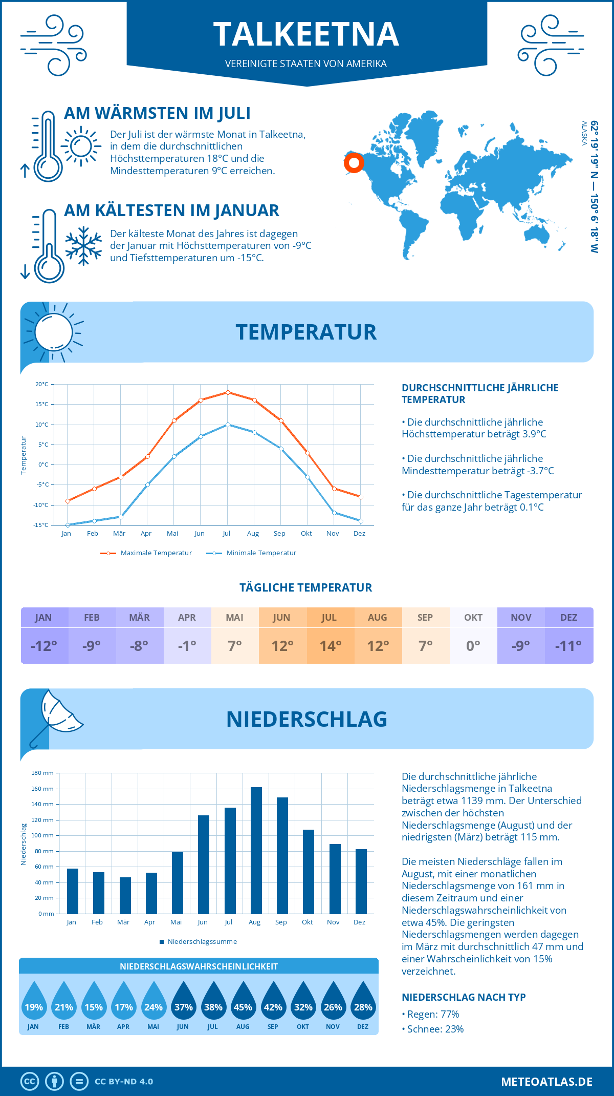 Wetter Talkeetna (Vereinigte Staaten von Amerika) - Temperatur und Niederschlag