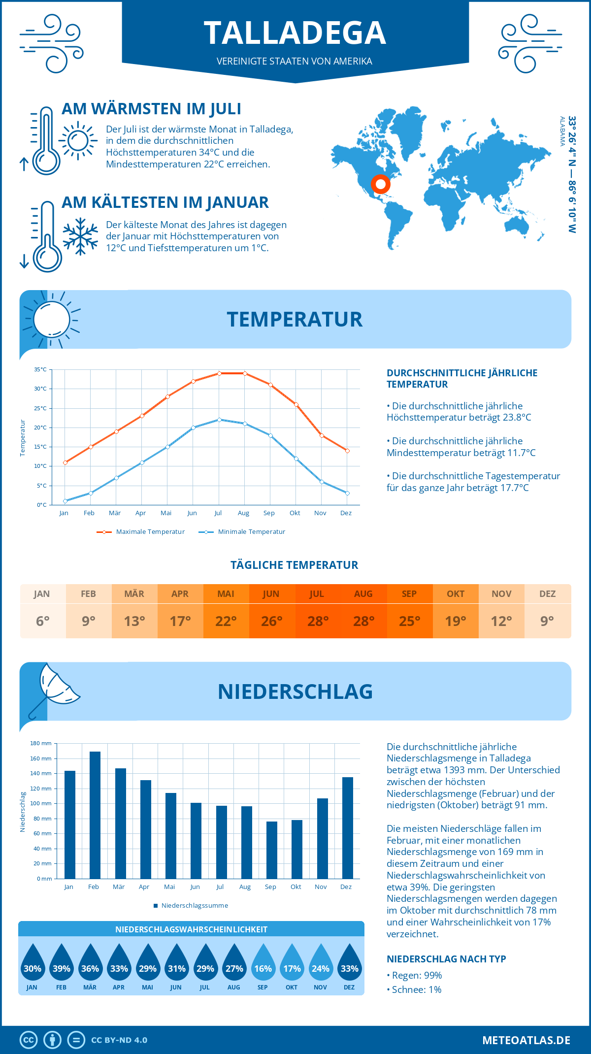 Infografik: Talladega (Vereinigte Staaten von Amerika) - Monatstemperaturen und Niederschläge mit Diagrammen zu den jährlichen Wettertrends