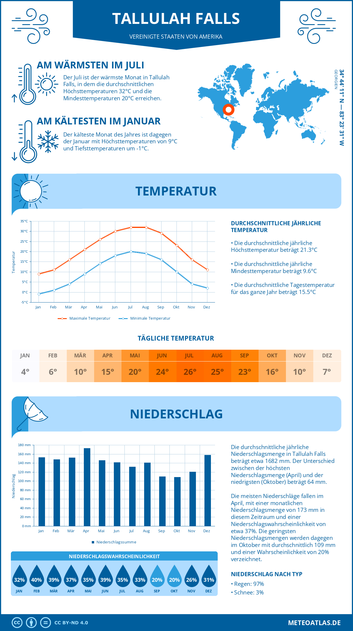 Wetter Tallulah Falls (Vereinigte Staaten von Amerika) - Temperatur und Niederschlag