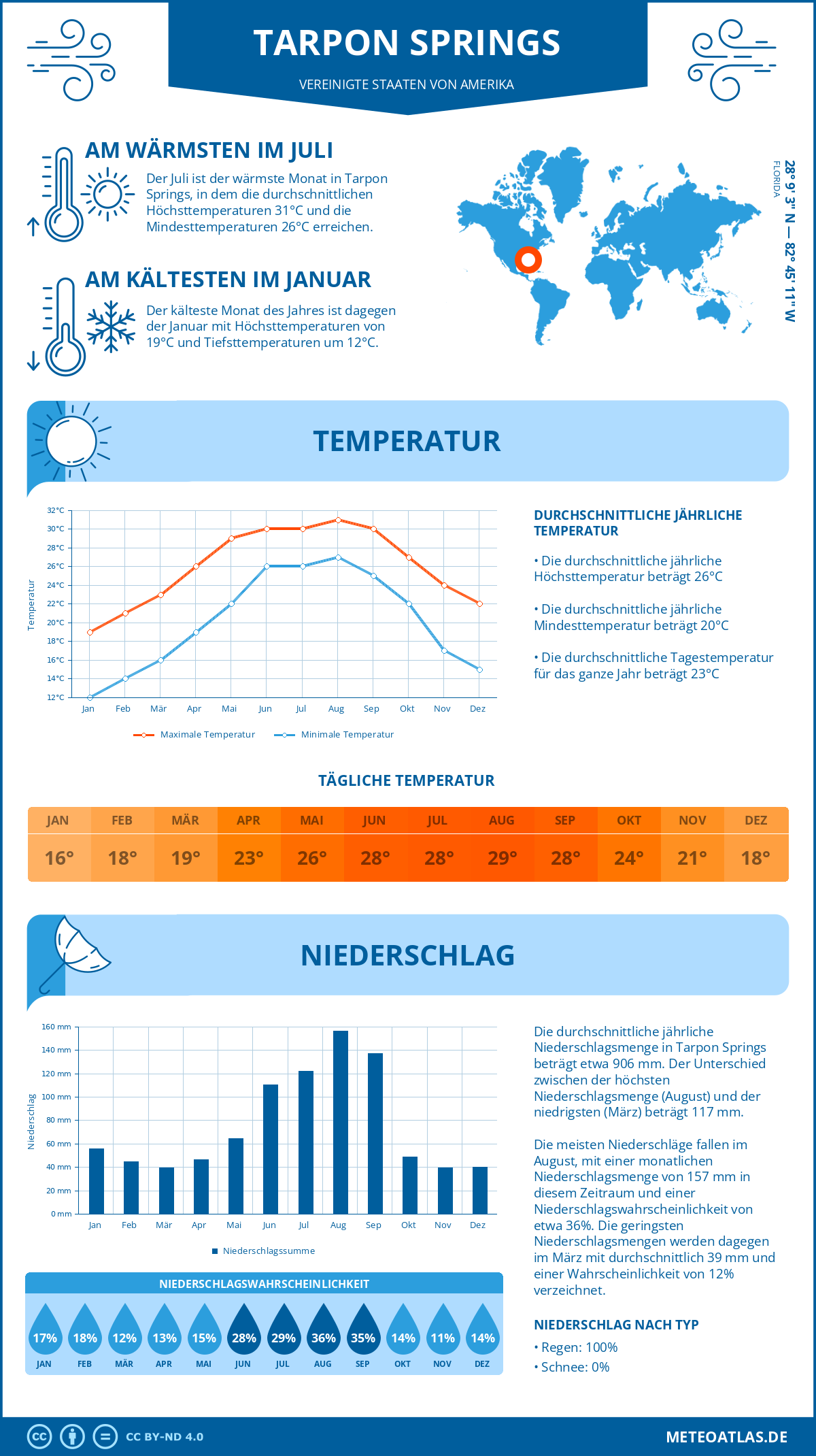 Infografik: Tarpon Springs (Vereinigte Staaten von Amerika) - Monatstemperaturen und Niederschläge mit Diagrammen zu den jährlichen Wettertrends