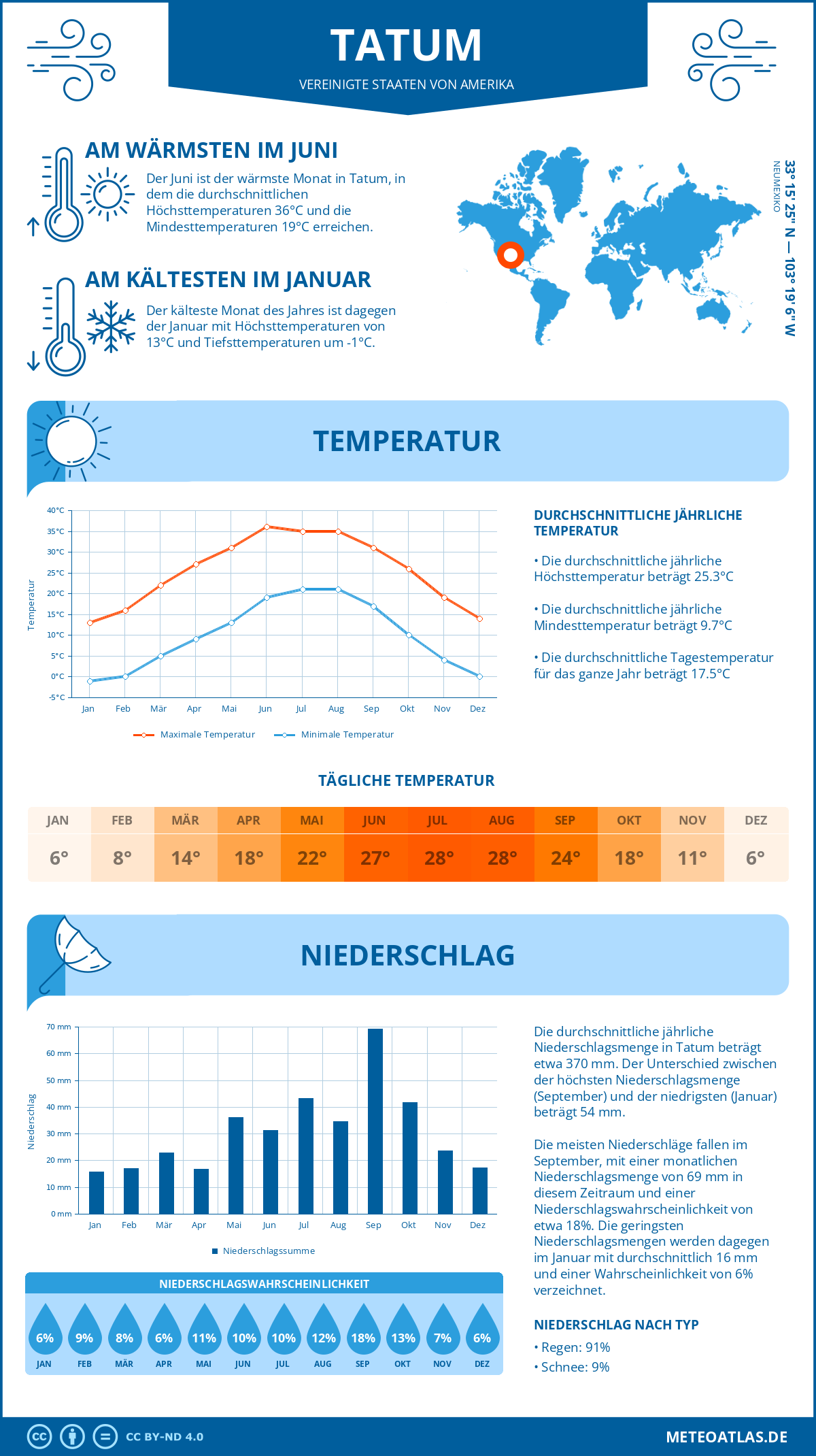 Wetter Tatum (Vereinigte Staaten von Amerika) - Temperatur und Niederschlag