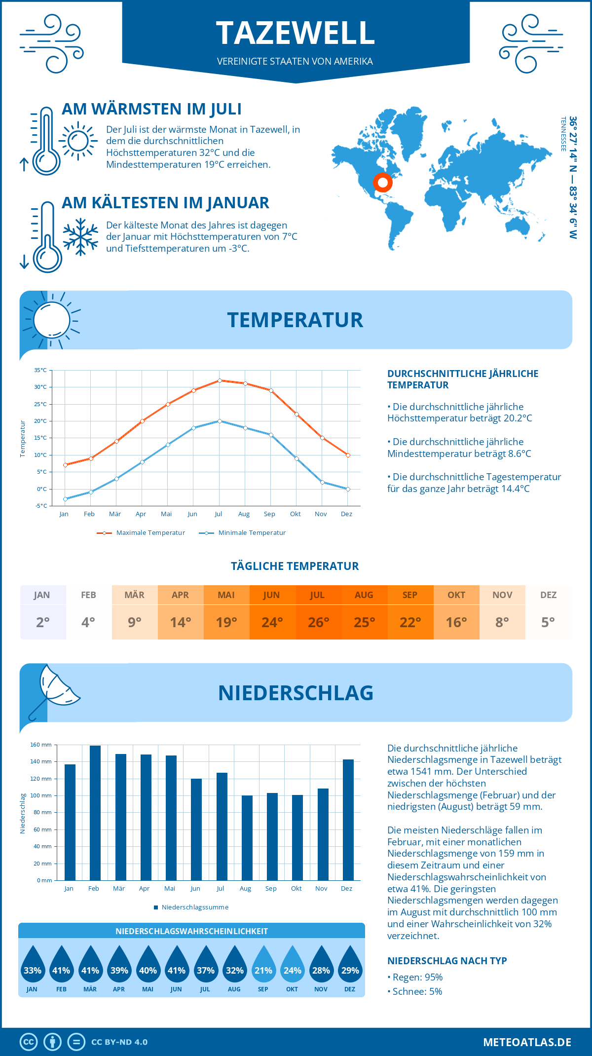 Wetter Tazewell (Vereinigte Staaten von Amerika) - Temperatur und Niederschlag