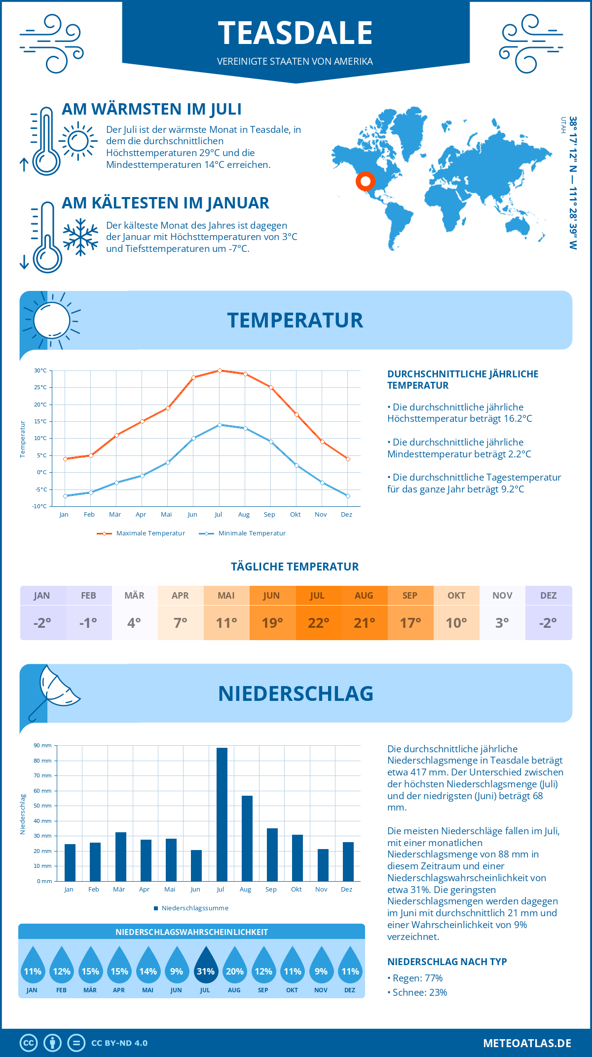 Infografik: Teasdale (Vereinigte Staaten von Amerika) – Monatstemperaturen und Niederschläge mit Diagrammen zu den jährlichen Wettertrends