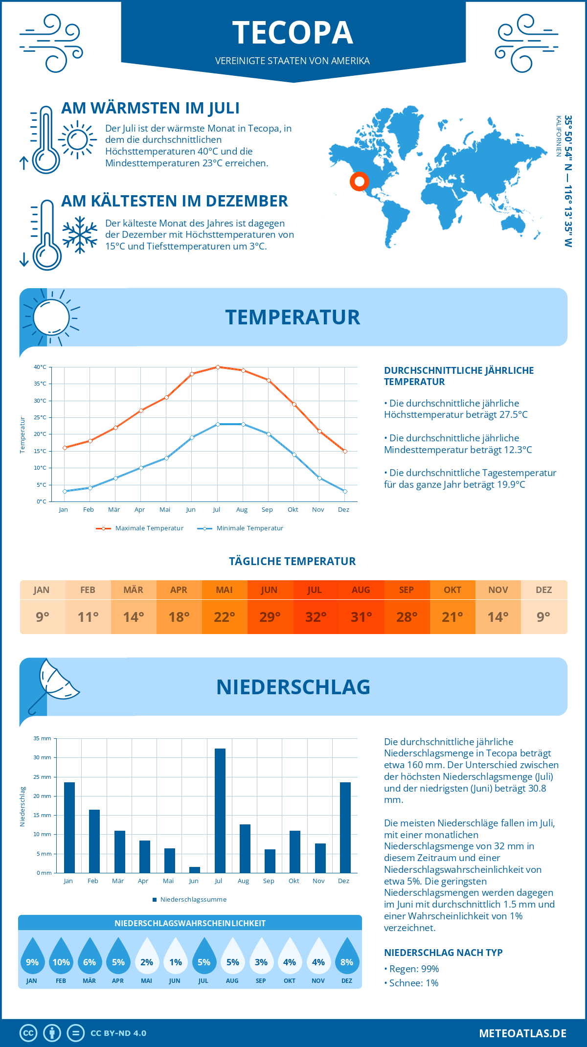 Wetter Tecopa (Vereinigte Staaten von Amerika) - Temperatur und Niederschlag