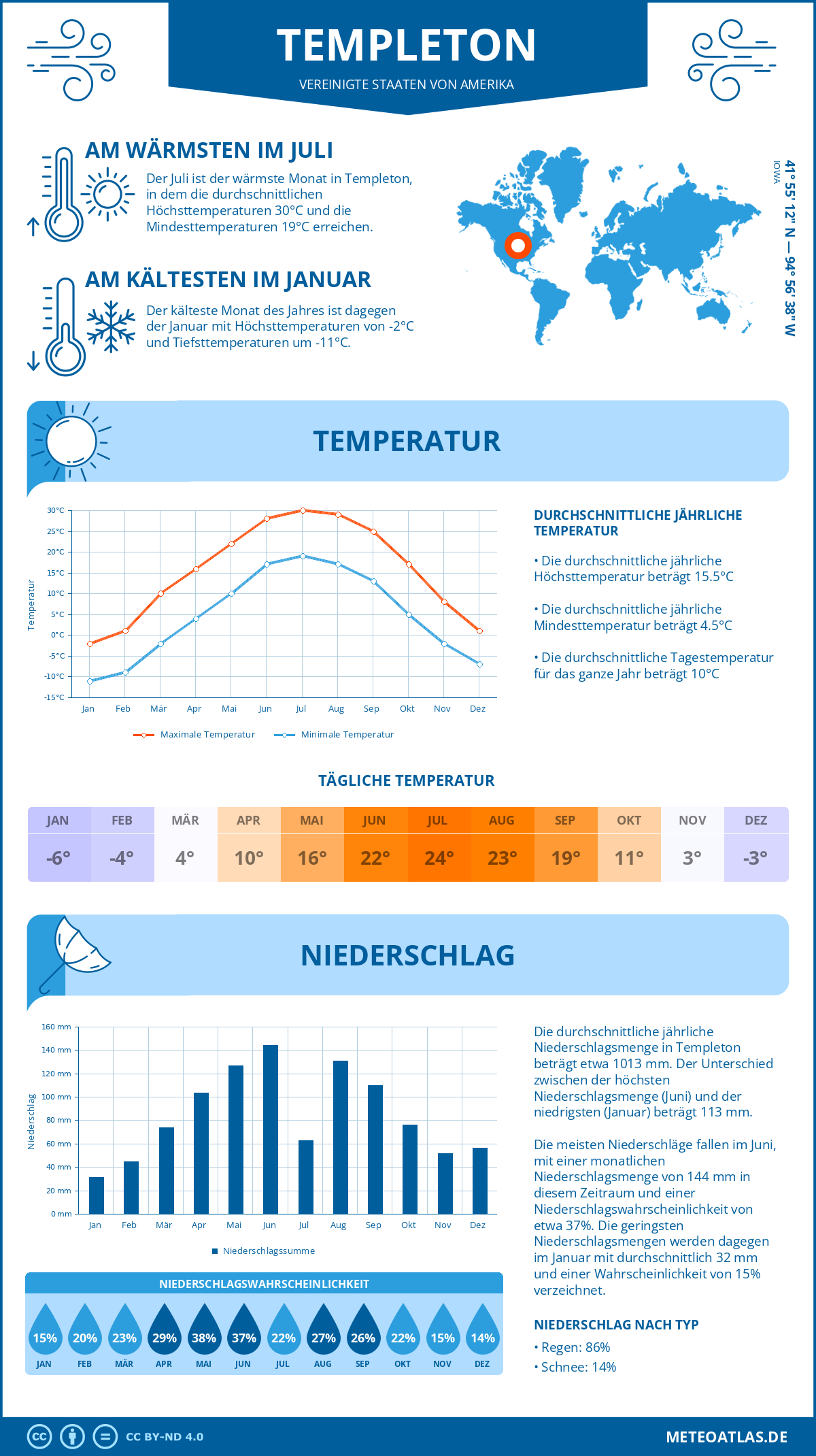 Wetter Templeton (Vereinigte Staaten von Amerika) - Temperatur und Niederschlag