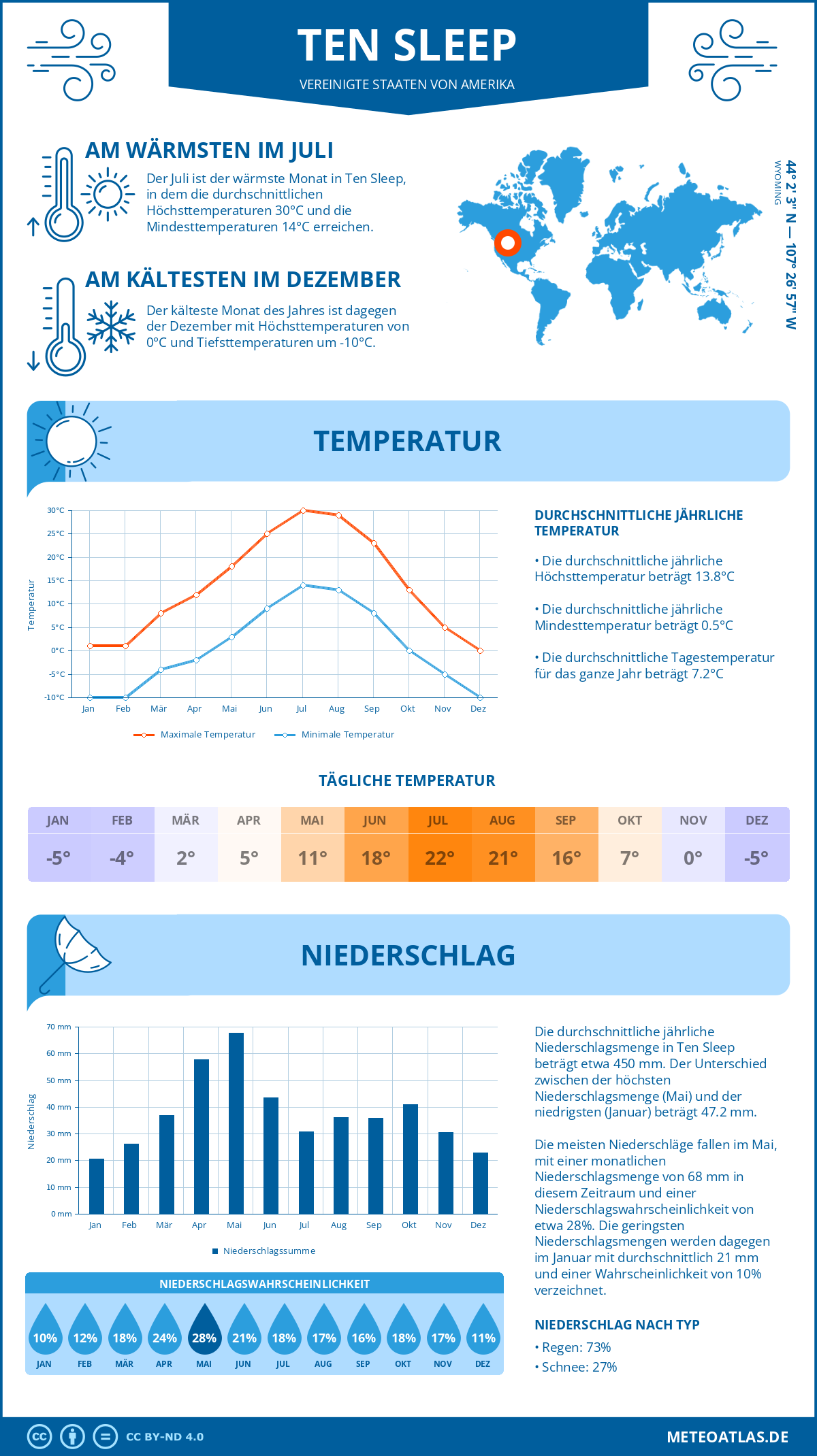 Infografik: Ten Sleep (Vereinigte Staaten von Amerika) – Monatstemperaturen und Niederschläge mit Diagrammen zu den jährlichen Wettertrends