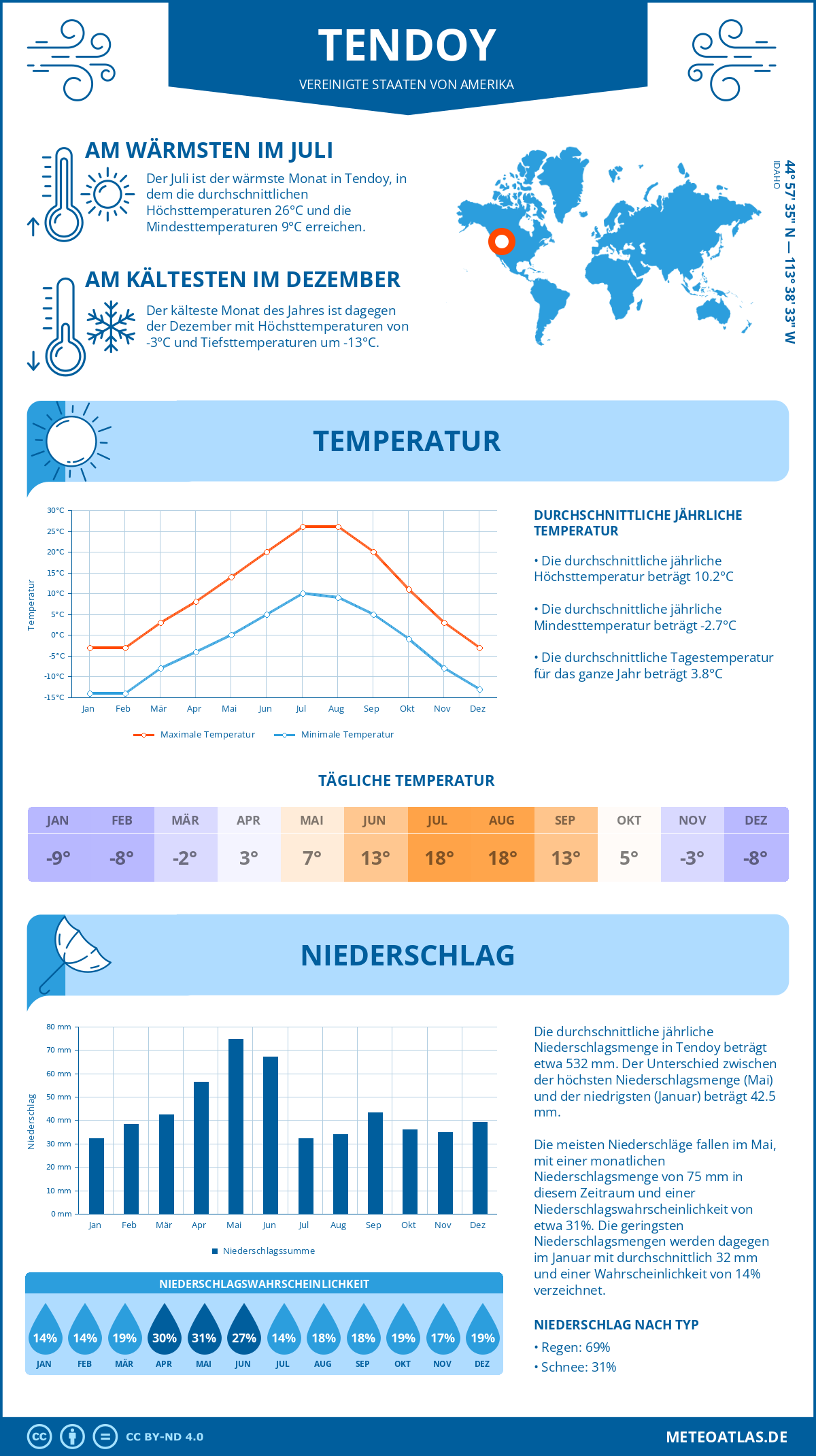 Wetter Tendoy (Vereinigte Staaten von Amerika) - Temperatur und Niederschlag