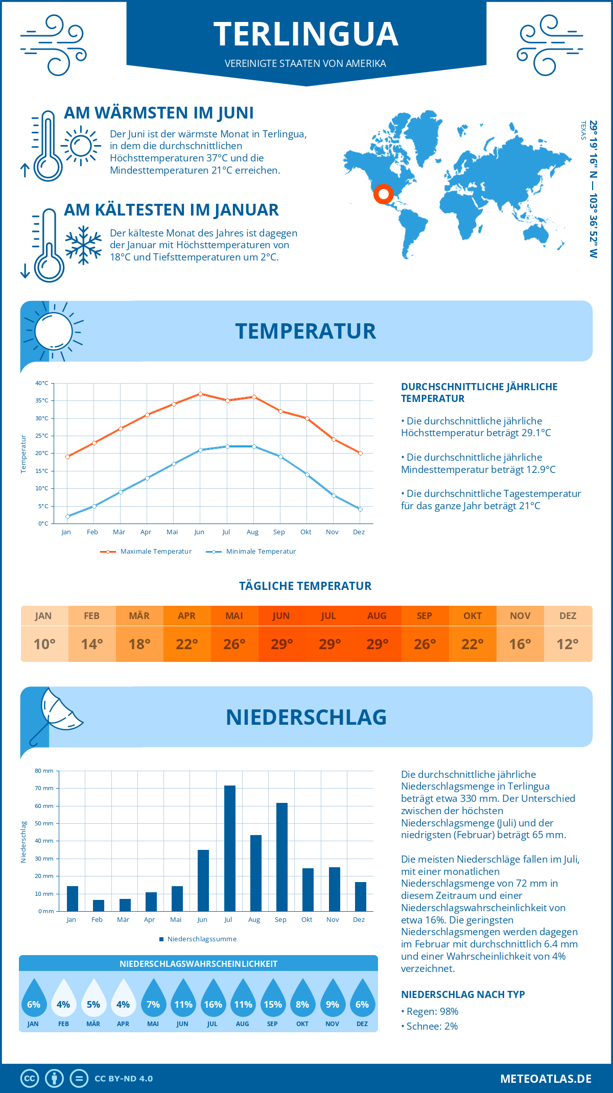 Infografik: Terlingua (Vereinigte Staaten von Amerika) – Monatstemperaturen und Niederschläge mit Diagrammen zu den jährlichen Wettertrends