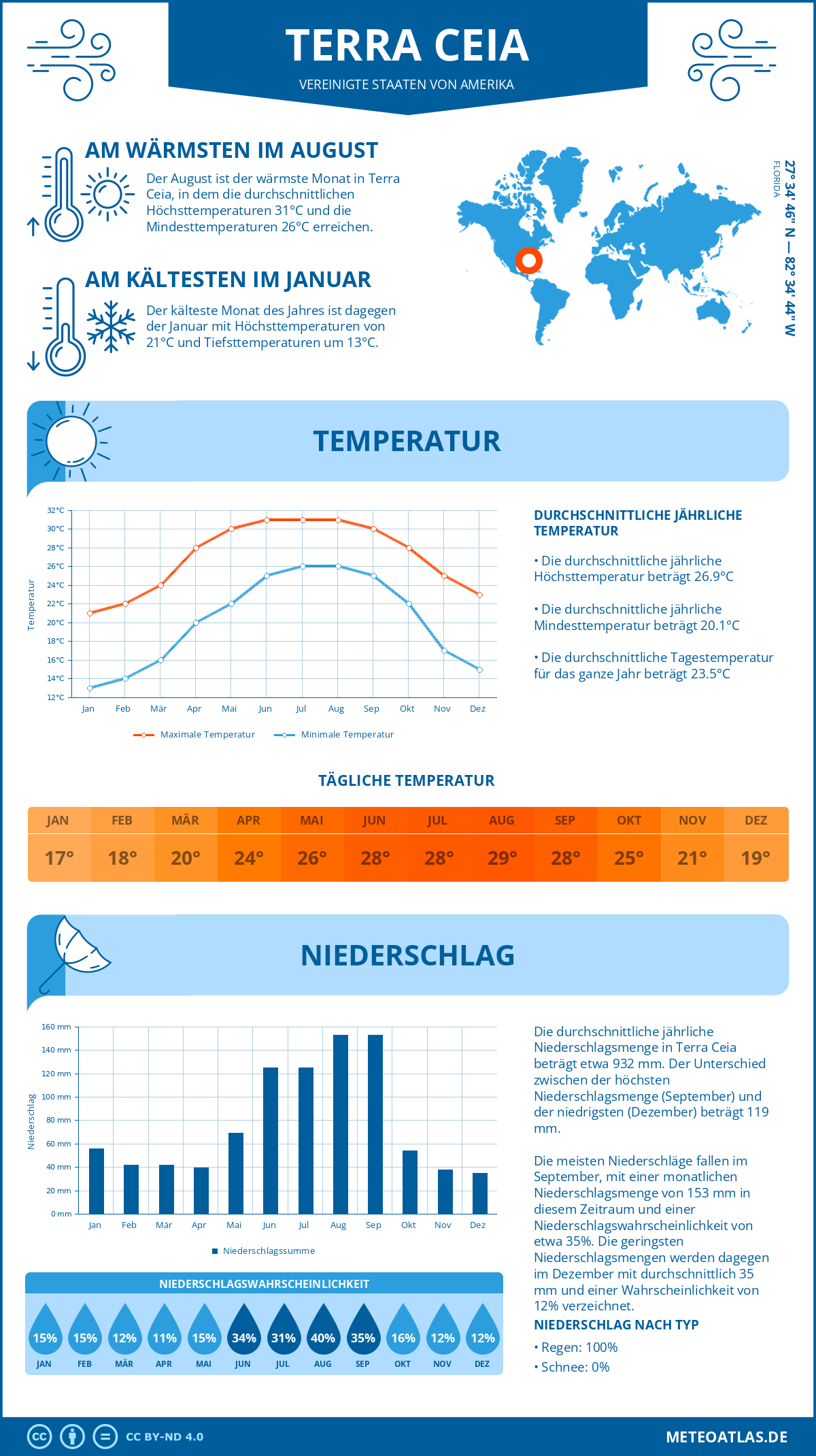 Infografik: Terra Ceia (Vereinigte Staaten von Amerika) – Monatstemperaturen und Niederschläge mit Diagrammen zu den jährlichen Wettertrends