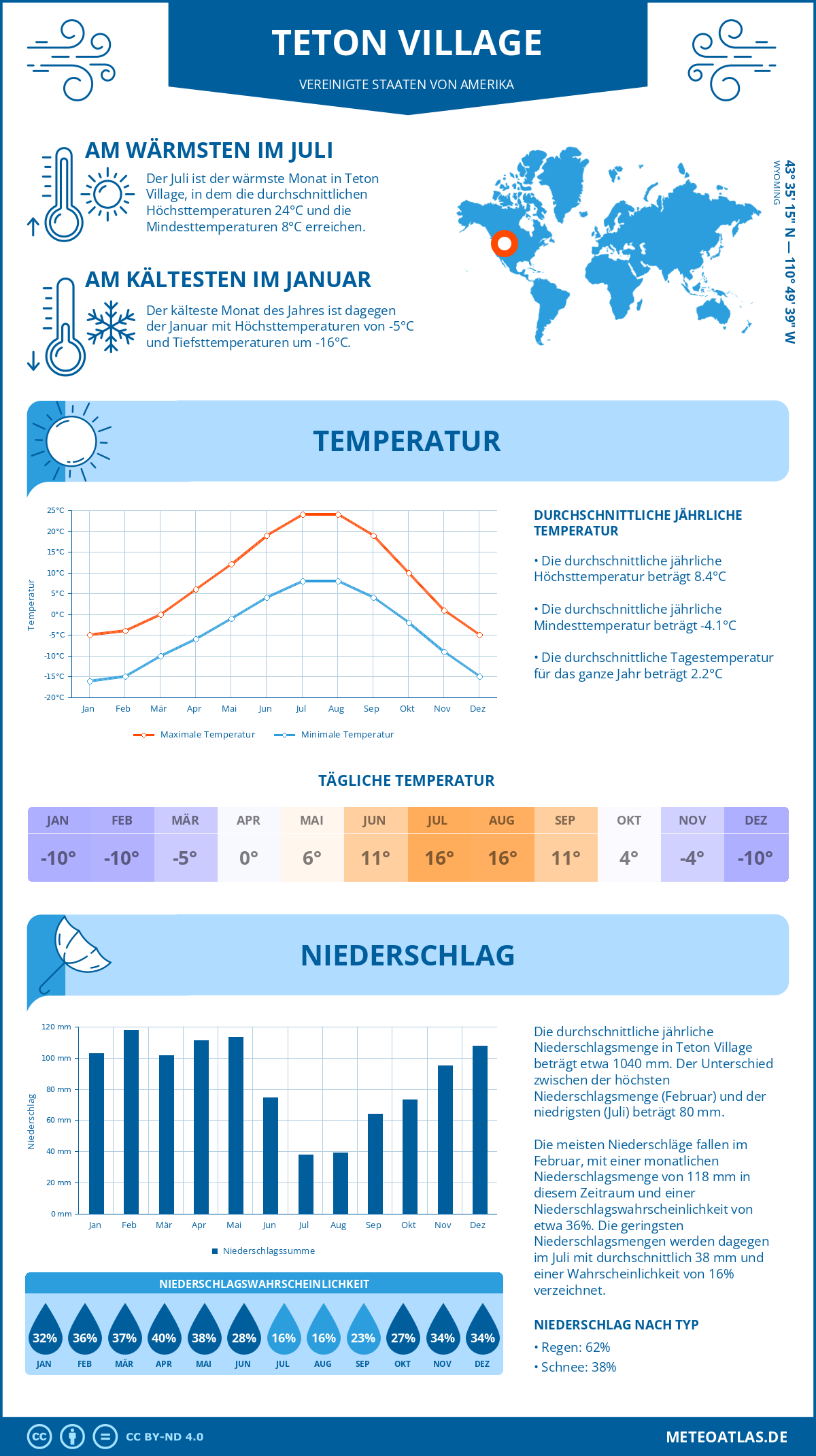 Infografik: Teton Village (Vereinigte Staaten von Amerika) – Monatstemperaturen und Niederschläge mit Diagrammen zu den jährlichen Wettertrends