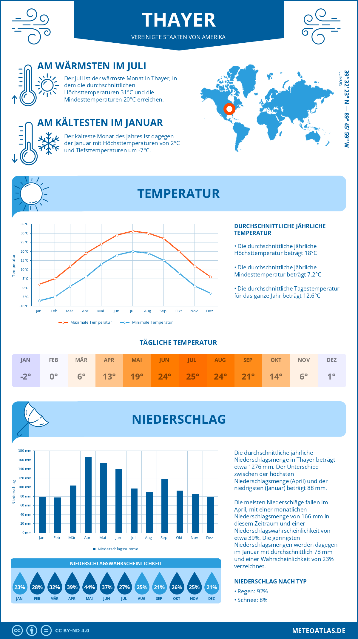 Wetter Thayer (Vereinigte Staaten von Amerika) - Temperatur und Niederschlag