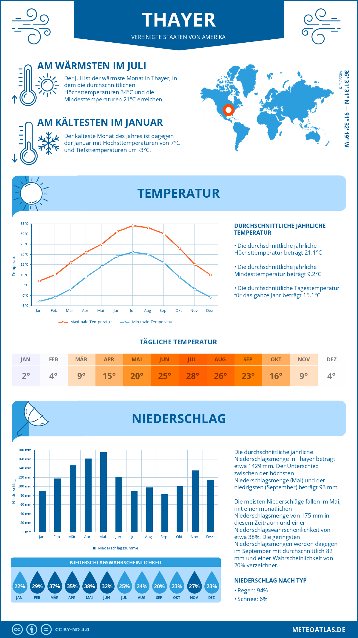 Infografik: Thayer (Vereinigte Staaten von Amerika) – Monatstemperaturen und Niederschläge mit Diagrammen zu den jährlichen Wettertrends