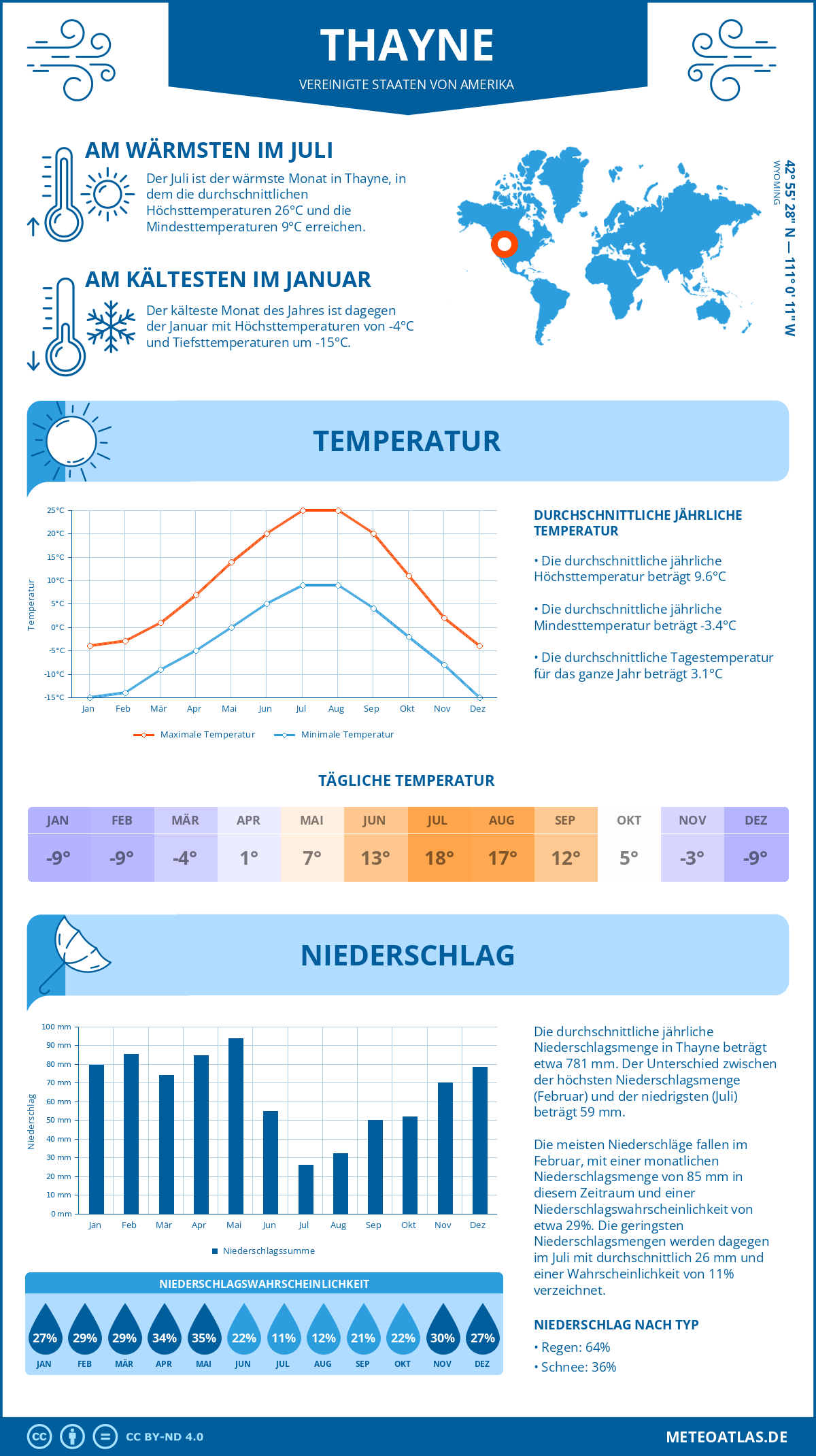 Wetter Thayne (Vereinigte Staaten von Amerika) - Temperatur und Niederschlag