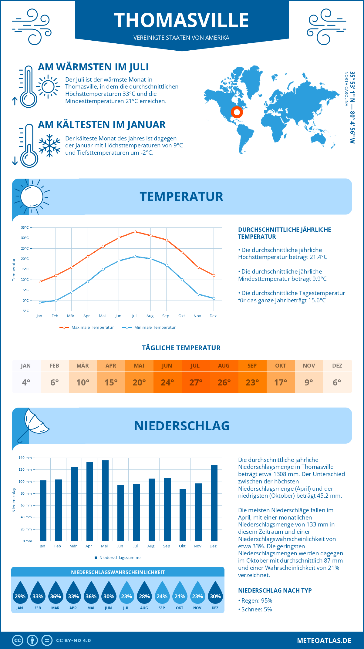 Wetter Thomasville (Vereinigte Staaten von Amerika) - Temperatur und Niederschlag