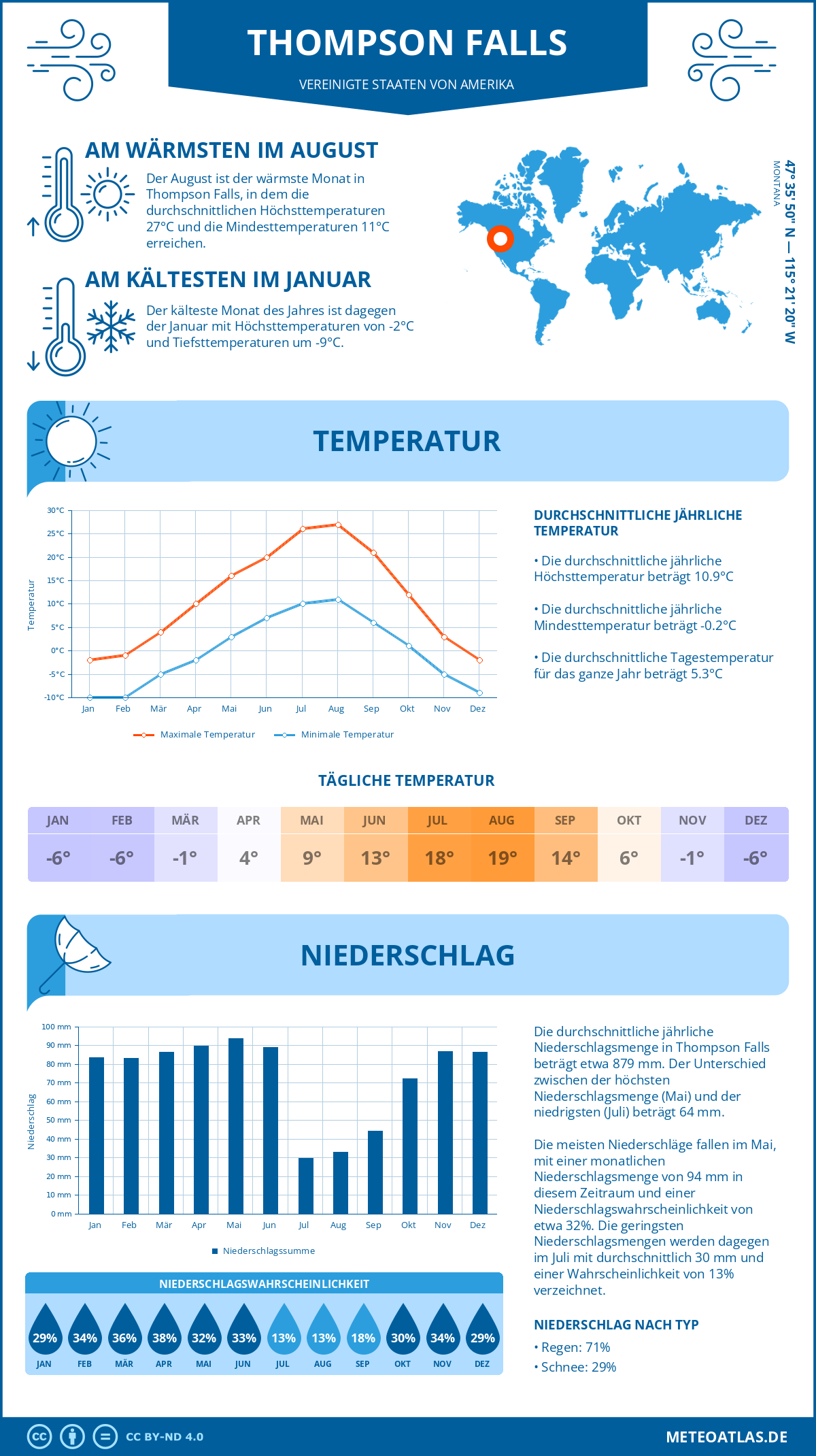 Wetter Thompson Falls (Vereinigte Staaten von Amerika) - Temperatur und Niederschlag