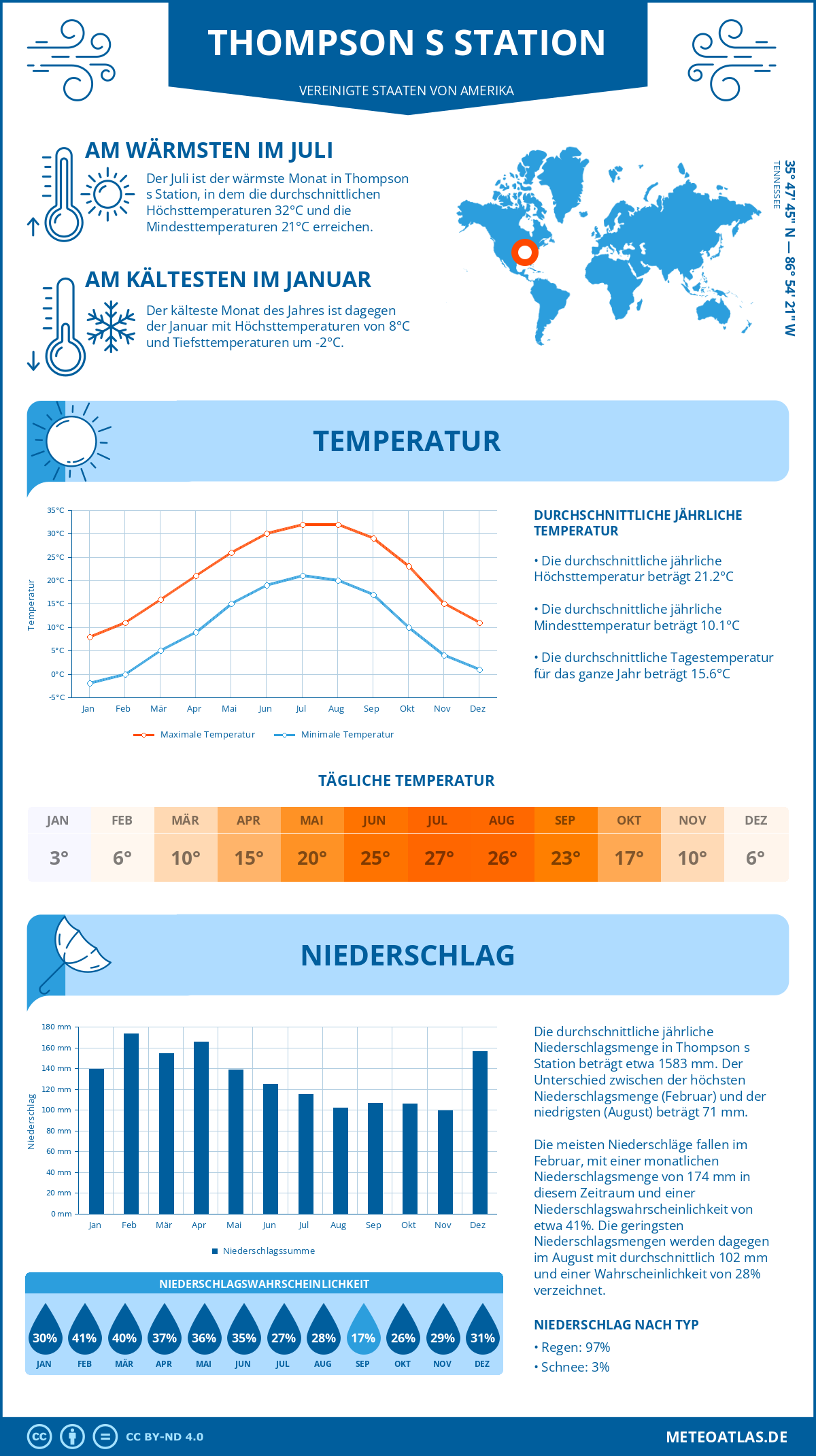 Wetter Thompson s Station (Vereinigte Staaten von Amerika) - Temperatur und Niederschlag