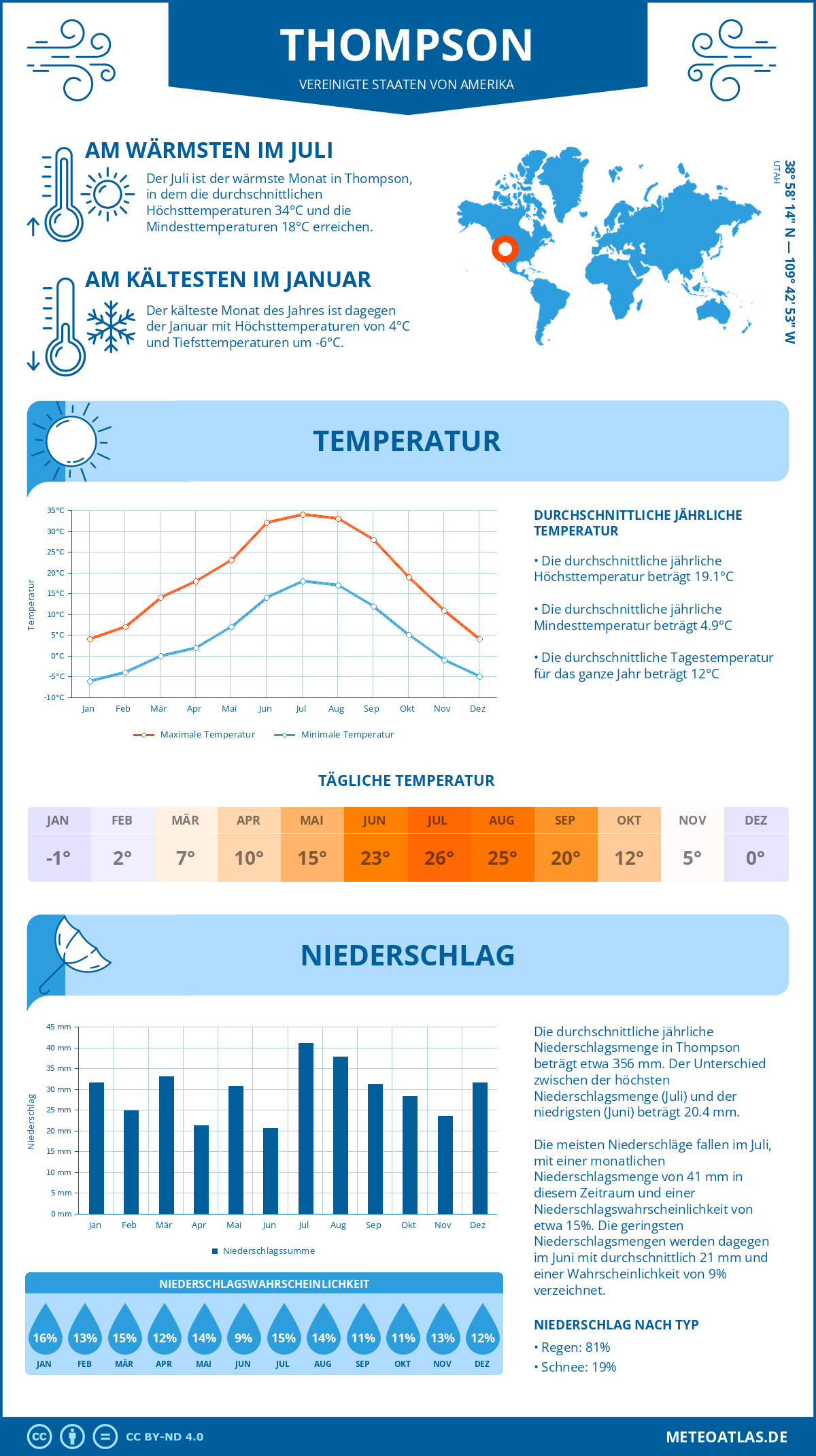 Wetter Thompson (Vereinigte Staaten von Amerika) - Temperatur und Niederschlag