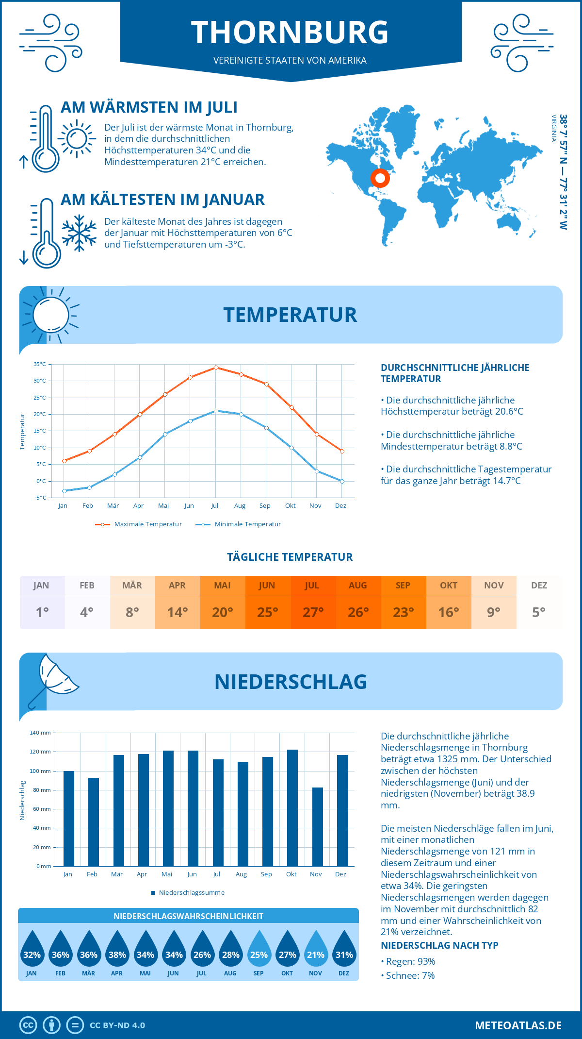 Wetter Thornburg (Vereinigte Staaten von Amerika) - Temperatur und Niederschlag