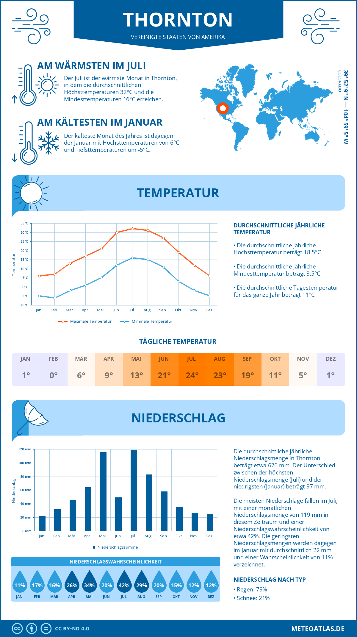 Infografik: Thornton (Vereinigte Staaten von Amerika) - Monatstemperaturen und Niederschläge mit Diagrammen zu den jährlichen Wettertrends