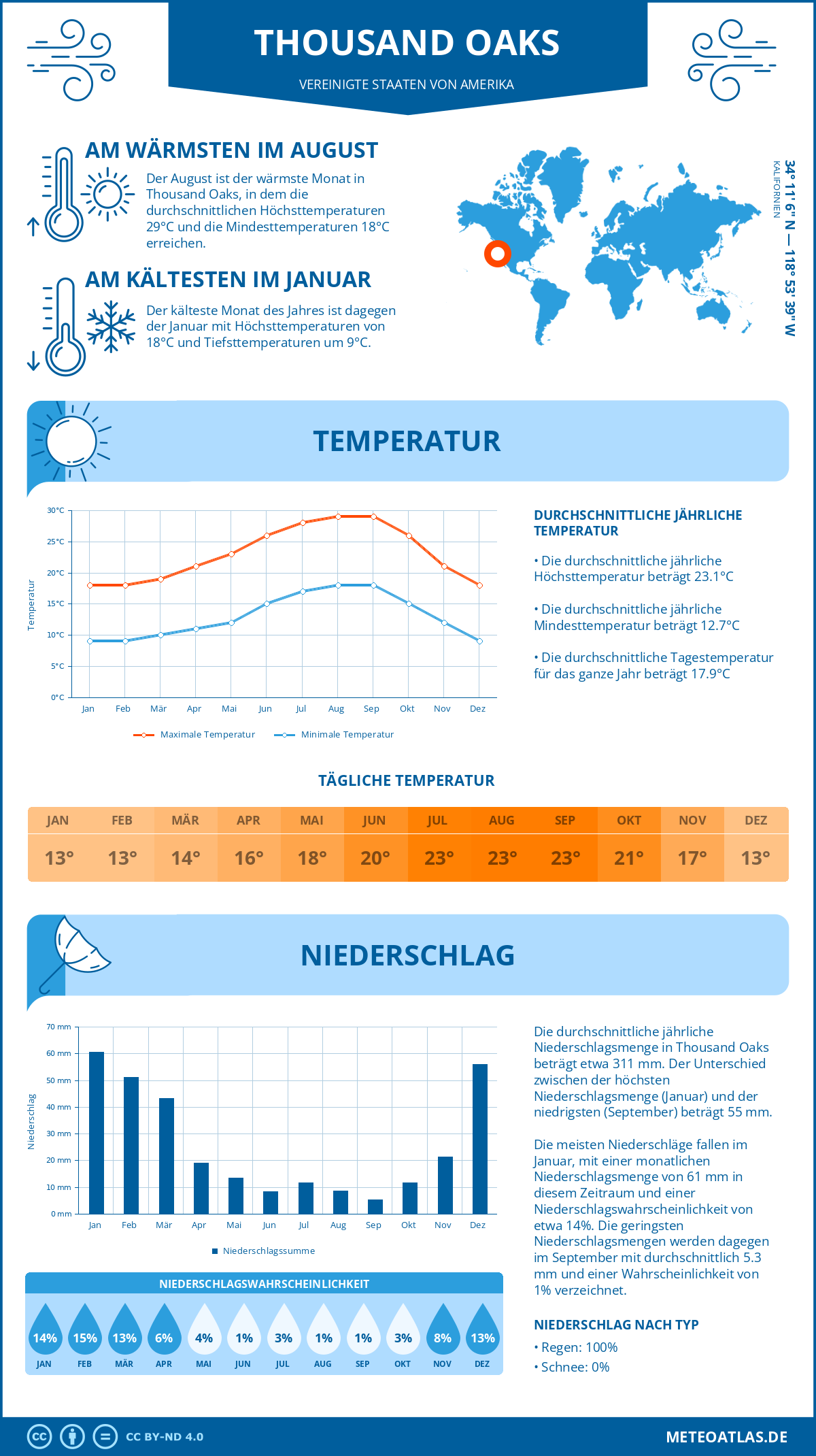 Infografik: Thousand Oaks (Vereinigte Staaten von Amerika) - Monatstemperaturen und Niederschläge mit Diagrammen zu den jährlichen Wettertrends