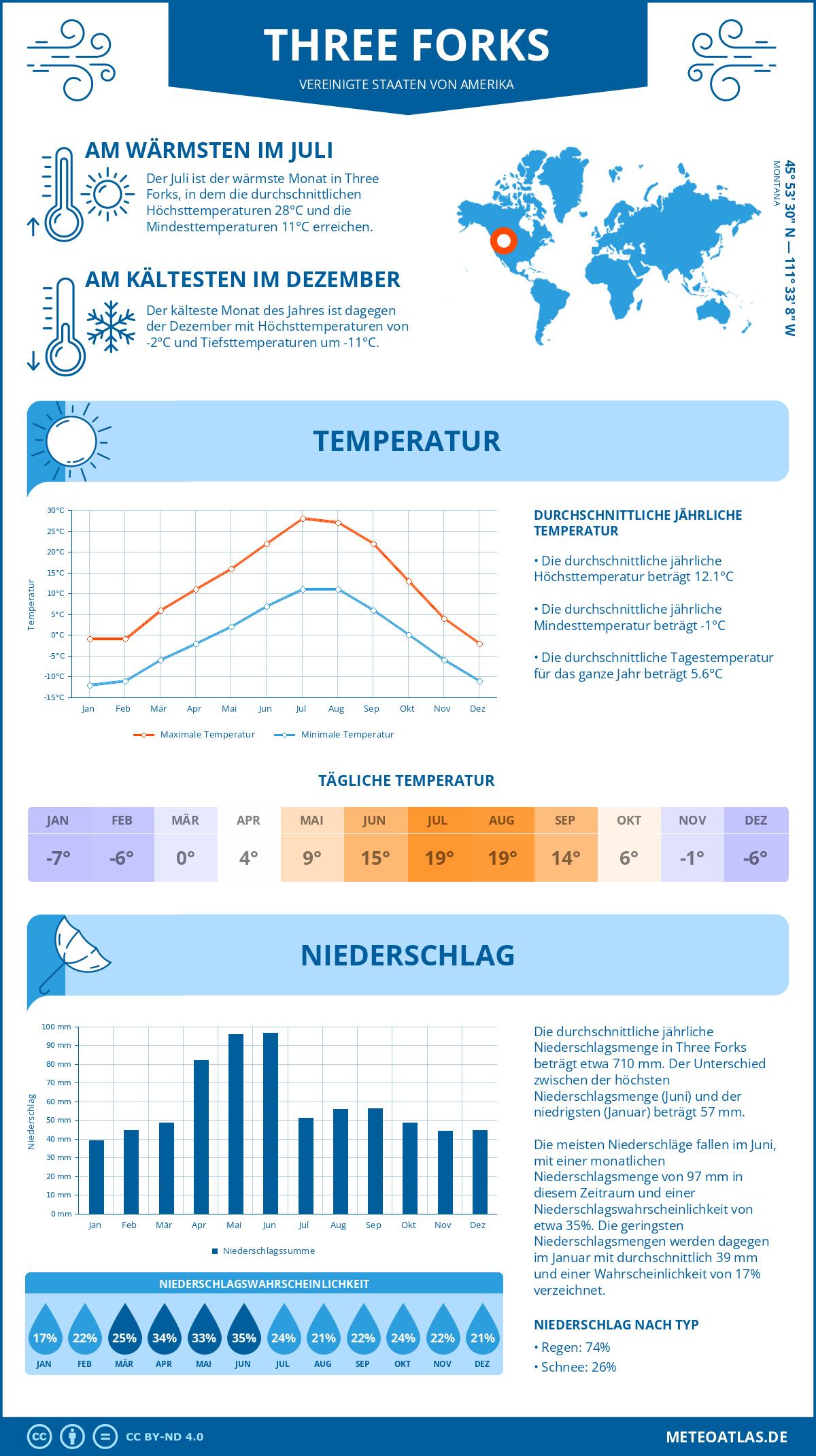 Infografik: Three Forks (Vereinigte Staaten von Amerika) – Monatstemperaturen und Niederschläge mit Diagrammen zu den jährlichen Wettertrends