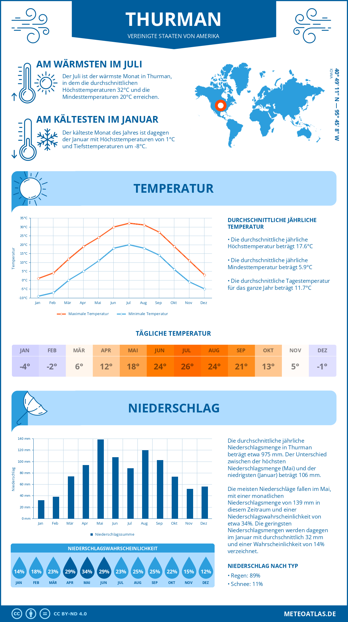 Infografik: Thurman (Vereinigte Staaten von Amerika) – Monatstemperaturen und Niederschläge mit Diagrammen zu den jährlichen Wettertrends