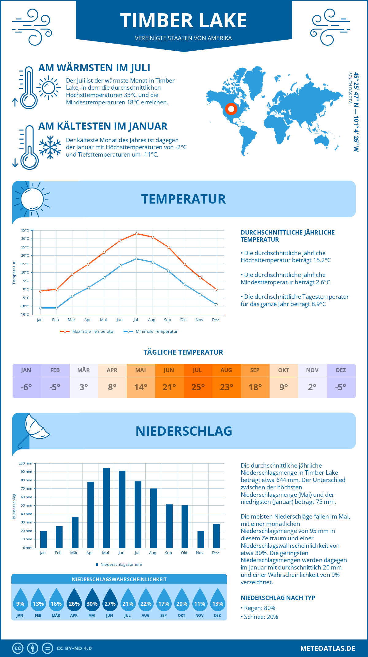 Wetter Timber Lake (Vereinigte Staaten von Amerika) - Temperatur und Niederschlag