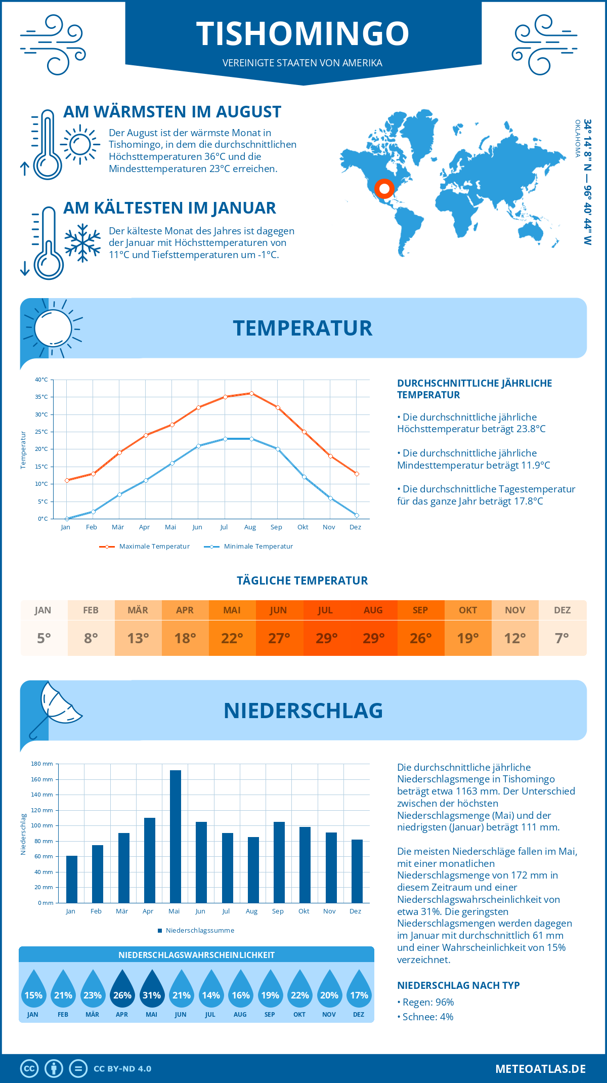 Wetter Tishomingo (Vereinigte Staaten von Amerika) - Temperatur und Niederschlag