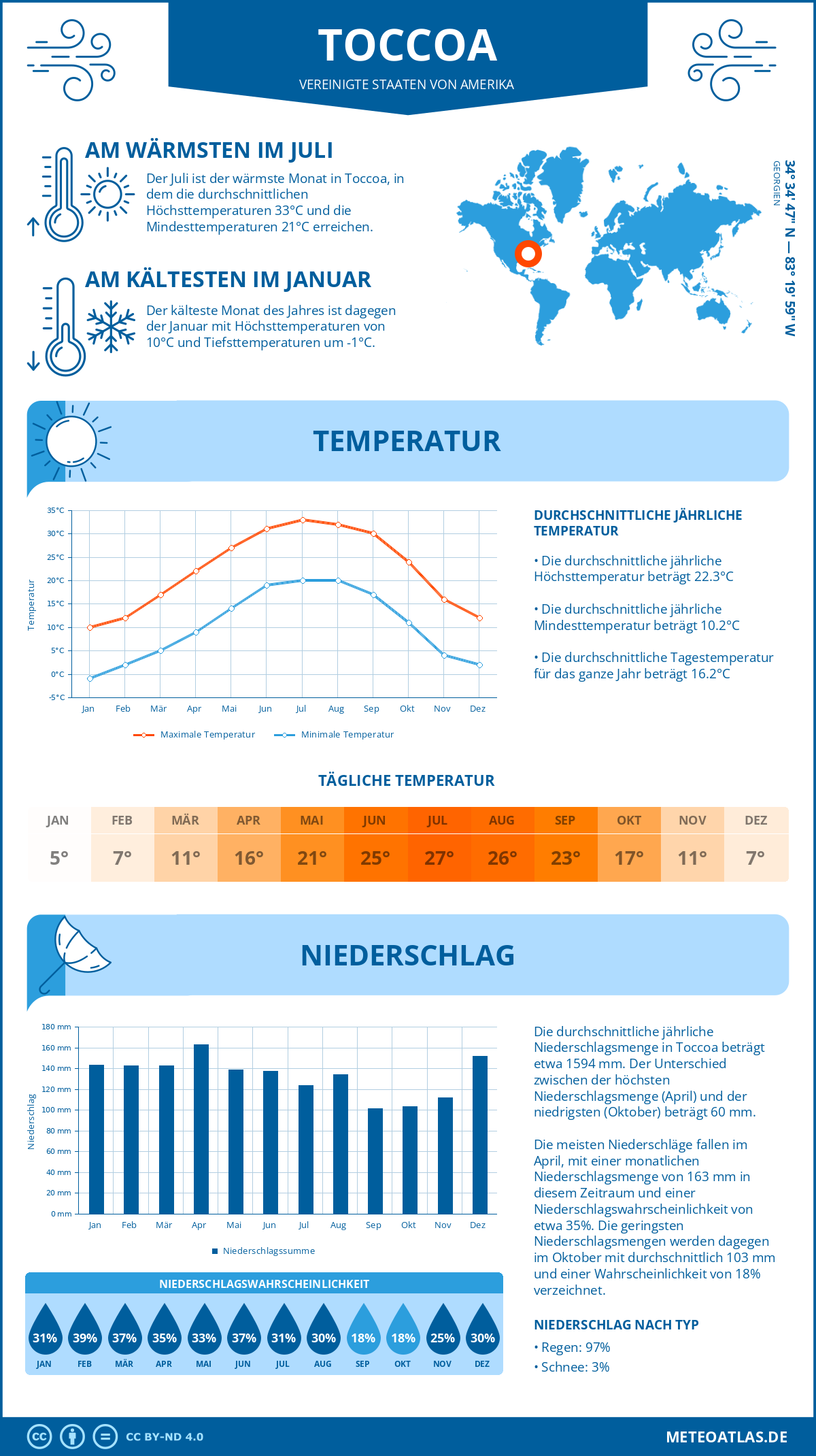 Wetter Toccoa (Vereinigte Staaten von Amerika) - Temperatur und Niederschlag