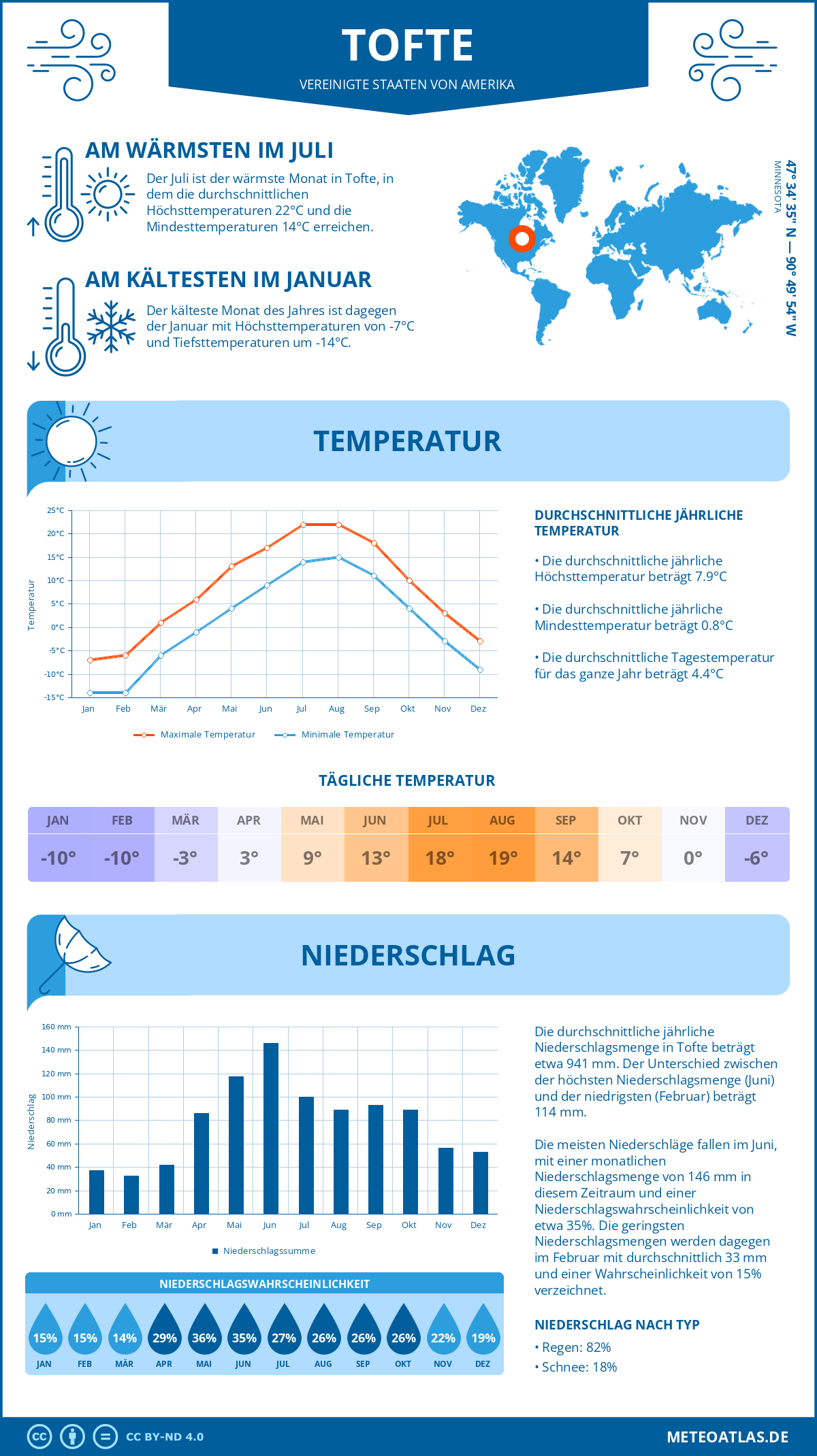 Wetter Tofte (Vereinigte Staaten von Amerika) - Temperatur und Niederschlag