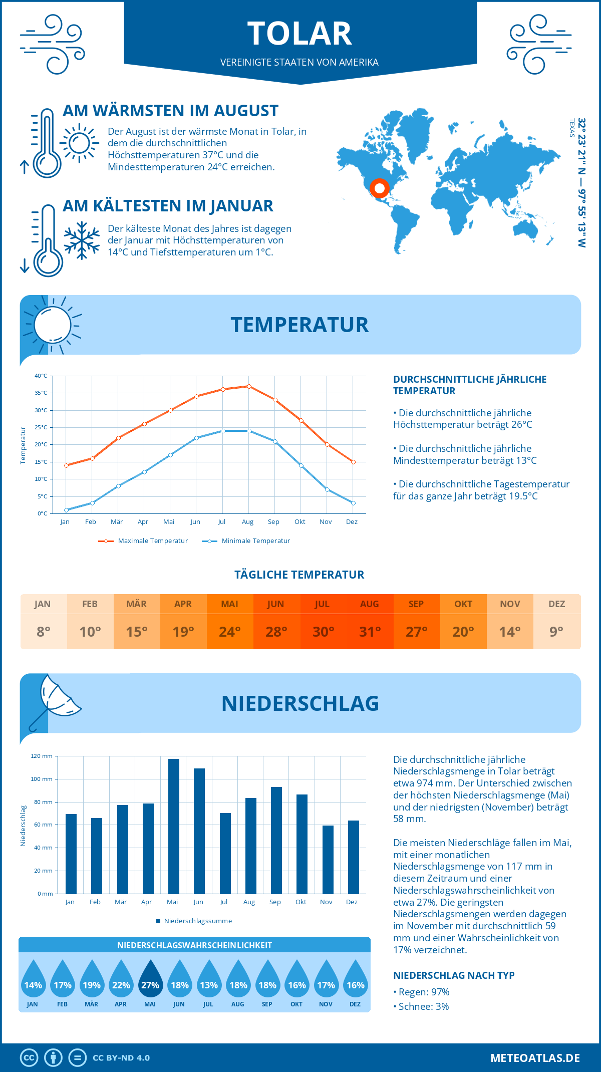 Wetter Tolar (Vereinigte Staaten von Amerika) - Temperatur und Niederschlag