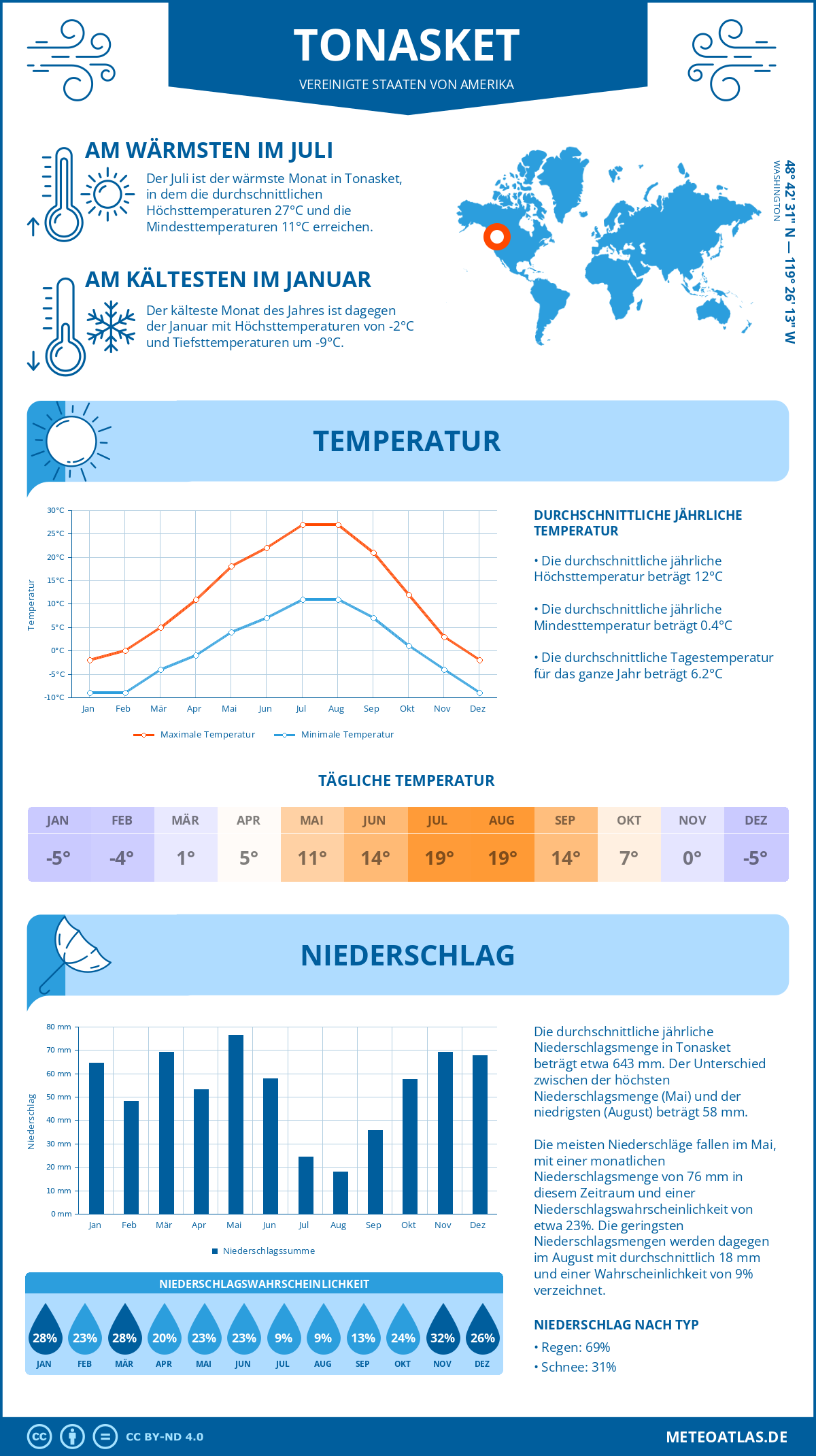 Wetter Tonasket (Vereinigte Staaten von Amerika) - Temperatur und Niederschlag