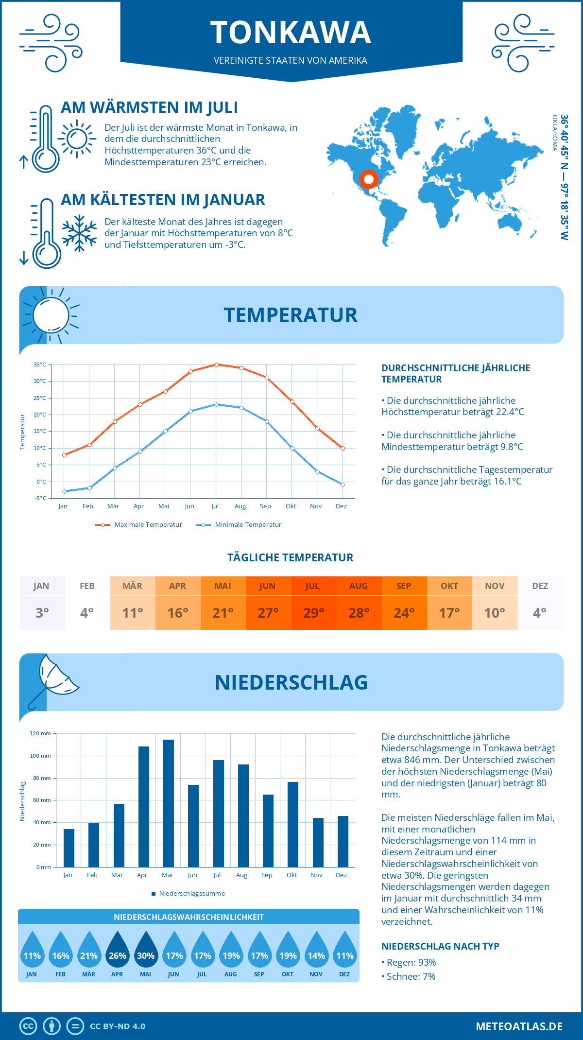 Wetter Tonkawa (Vereinigte Staaten von Amerika) - Temperatur und Niederschlag