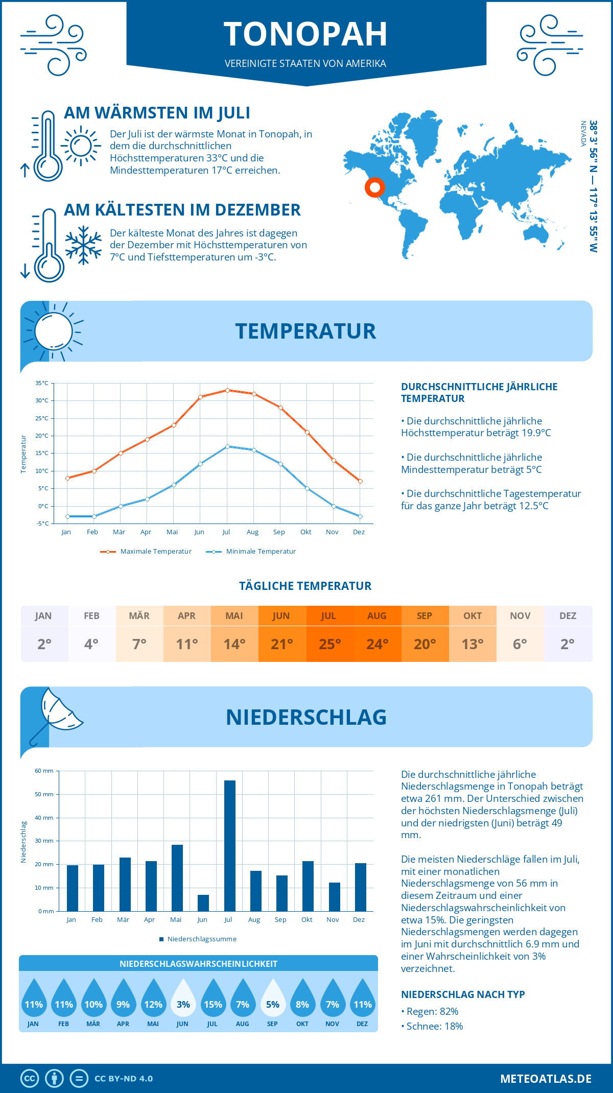 Wetter Tonopah (Vereinigte Staaten von Amerika) - Temperatur und Niederschlag